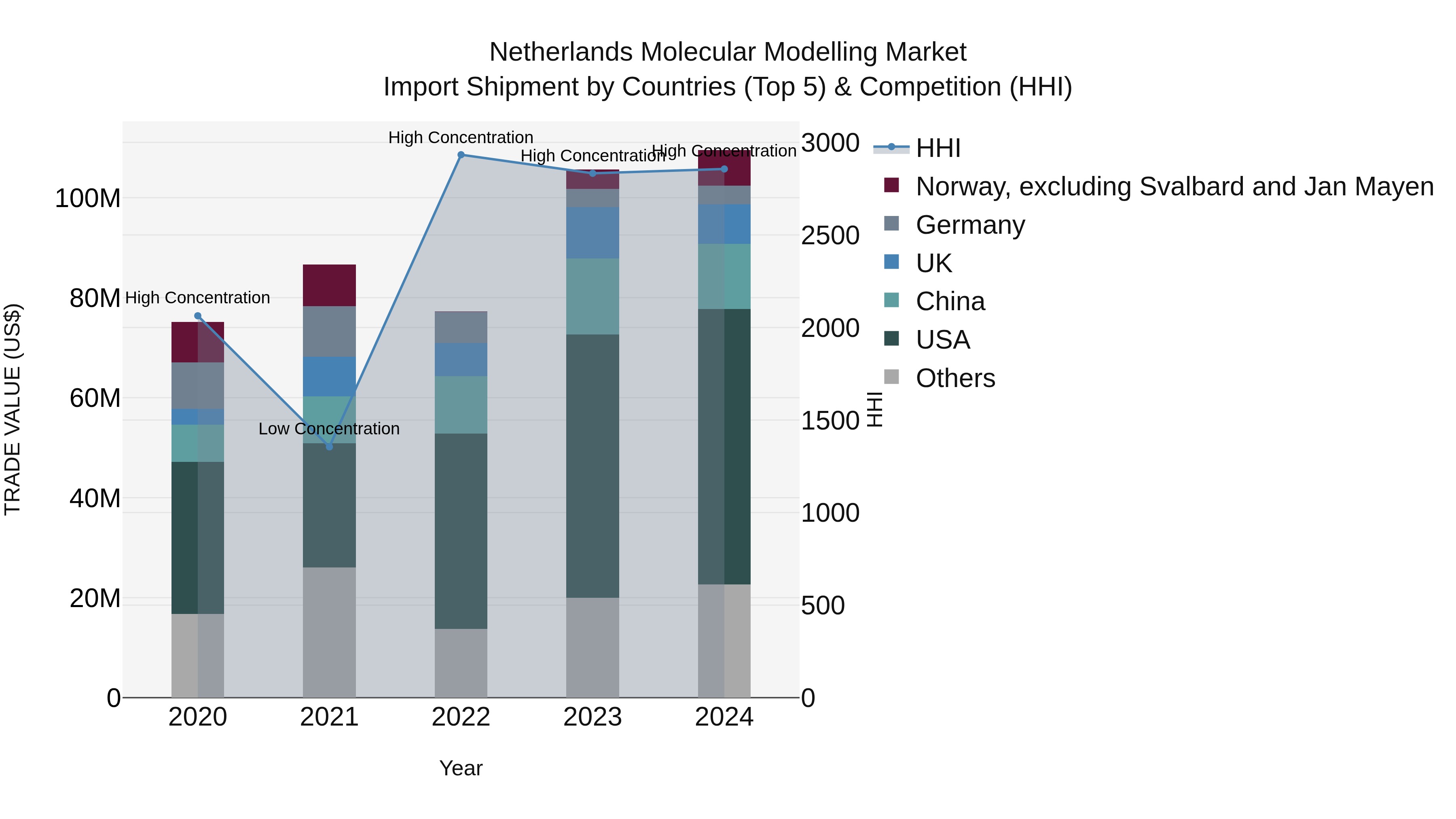 Netherlands Molecular Modelling Market Import Shipment by Countries (Top 5) & Competition (HHI)