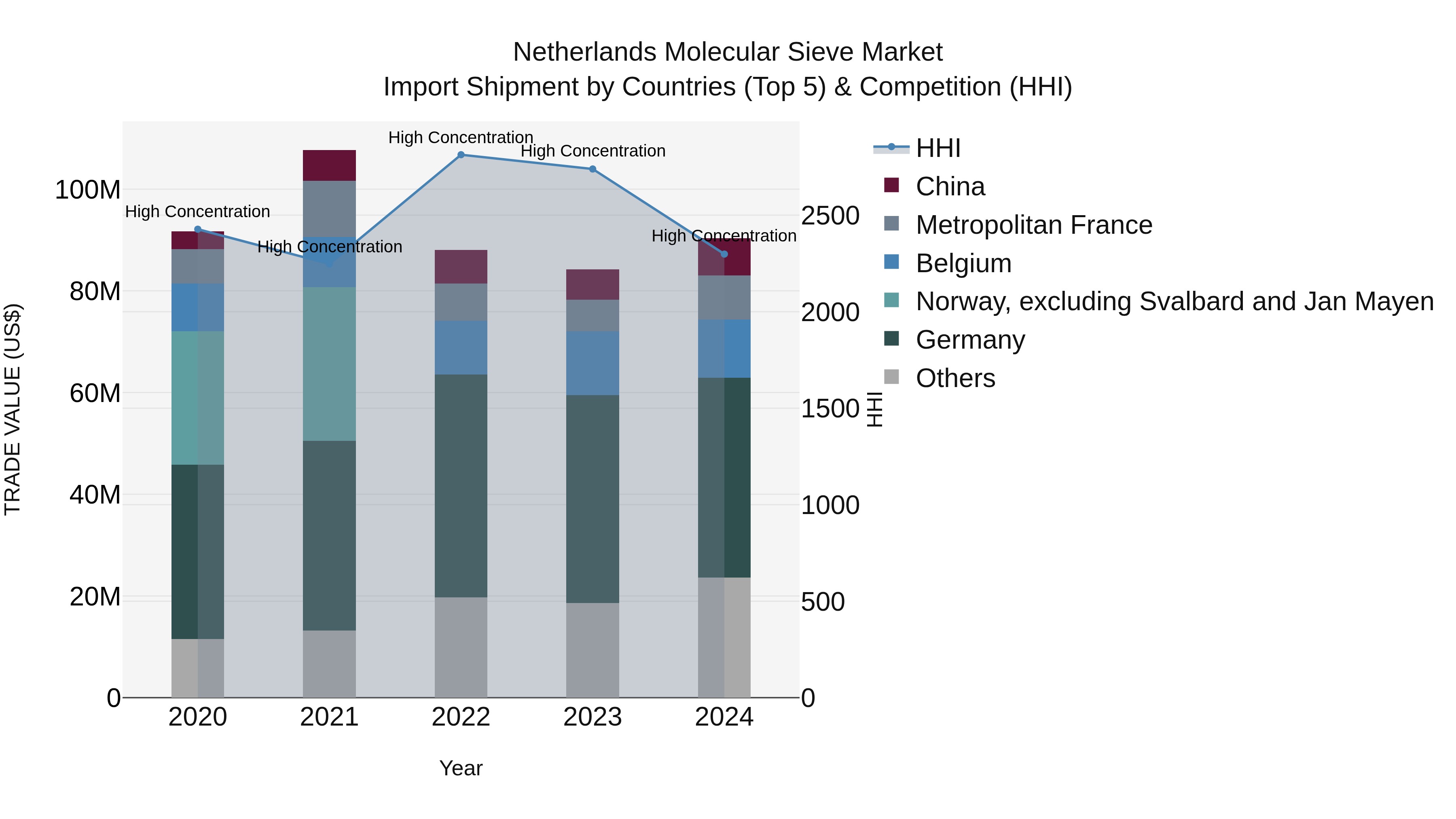Netherlands Molecular Sieve Market Import Shipment by Countries (Top 5) & Competition (HHI)
