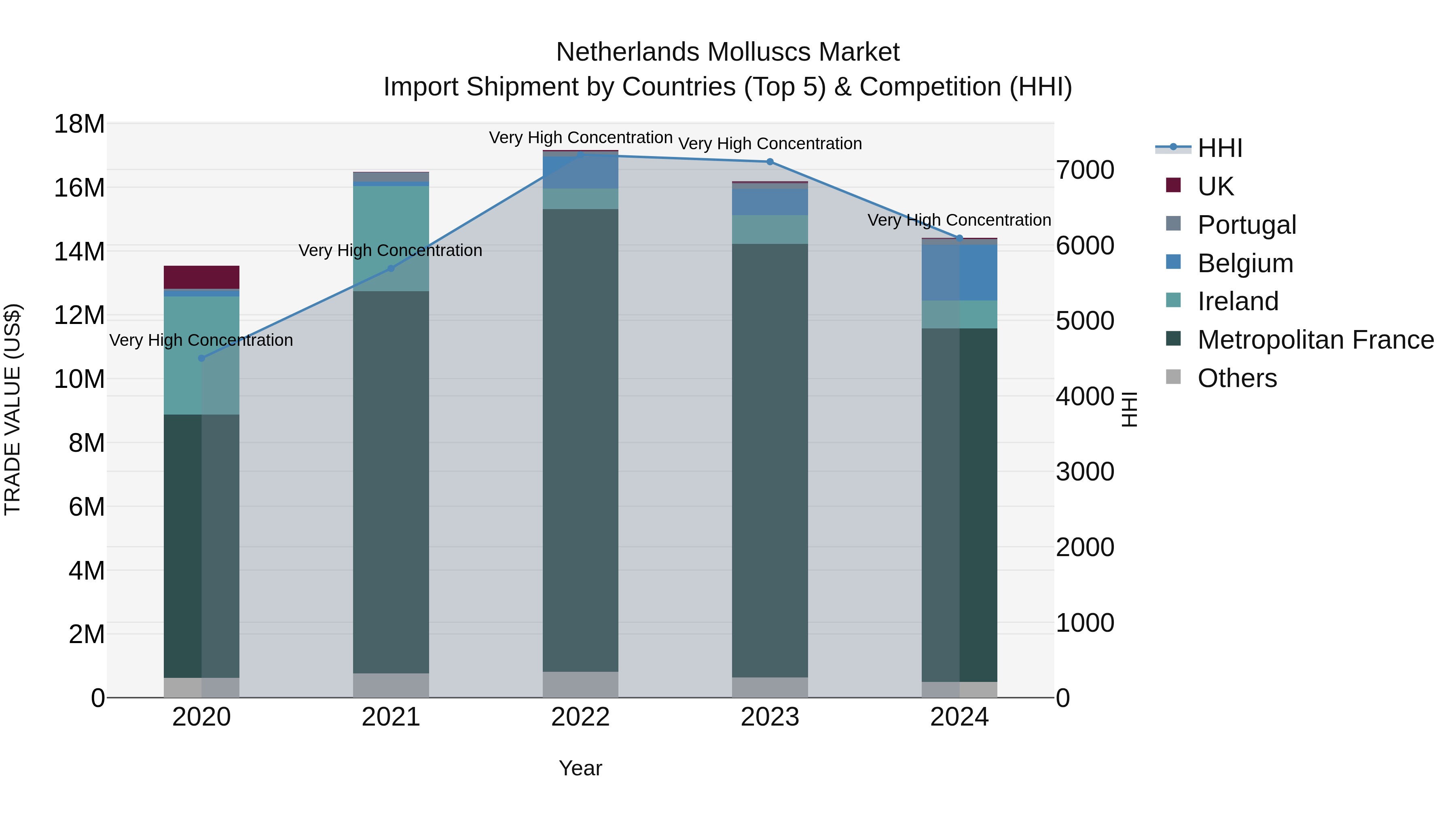 Netherlands Molluscs Market Top 5 Importing Countries and Market Competition (HHI) Analysis