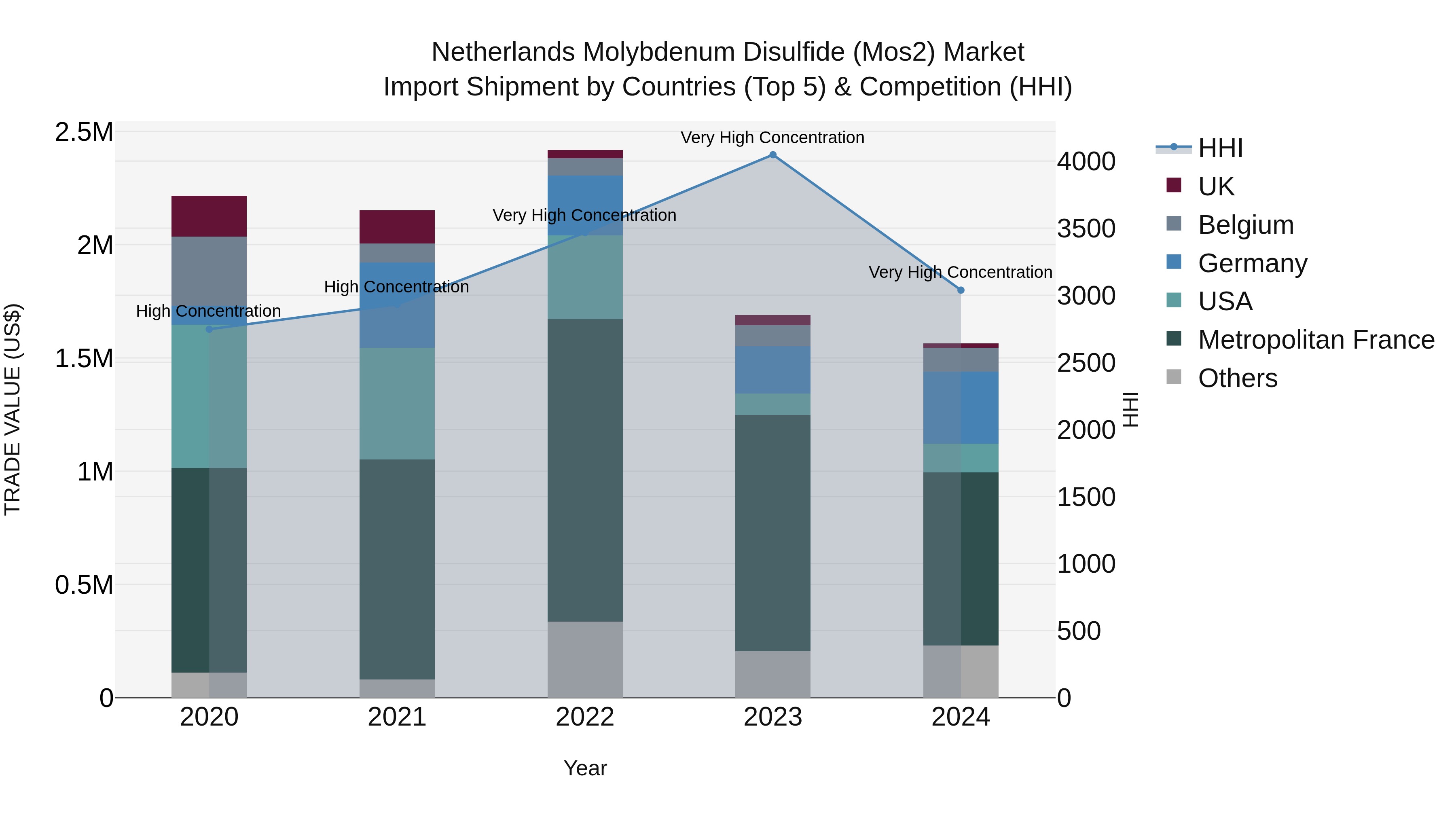 Netherlands Molybdenum Disulfide (mos2) Market Import Shipment by Countries (Top 5) & Competition (HHI)