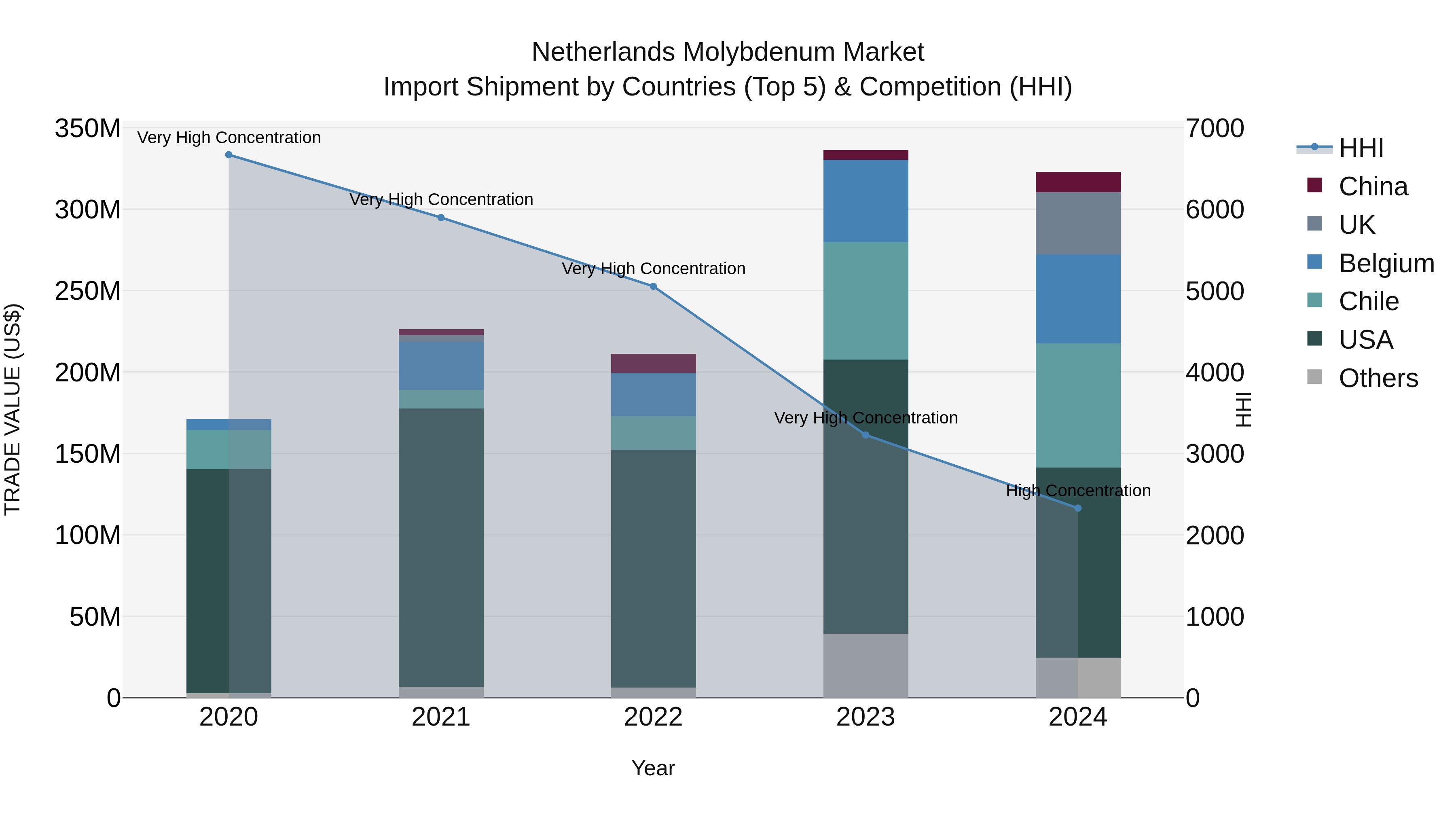 Netherlands Molybdenum Market Top 5 Importing Countries and Market Competition (HHI) Analysis