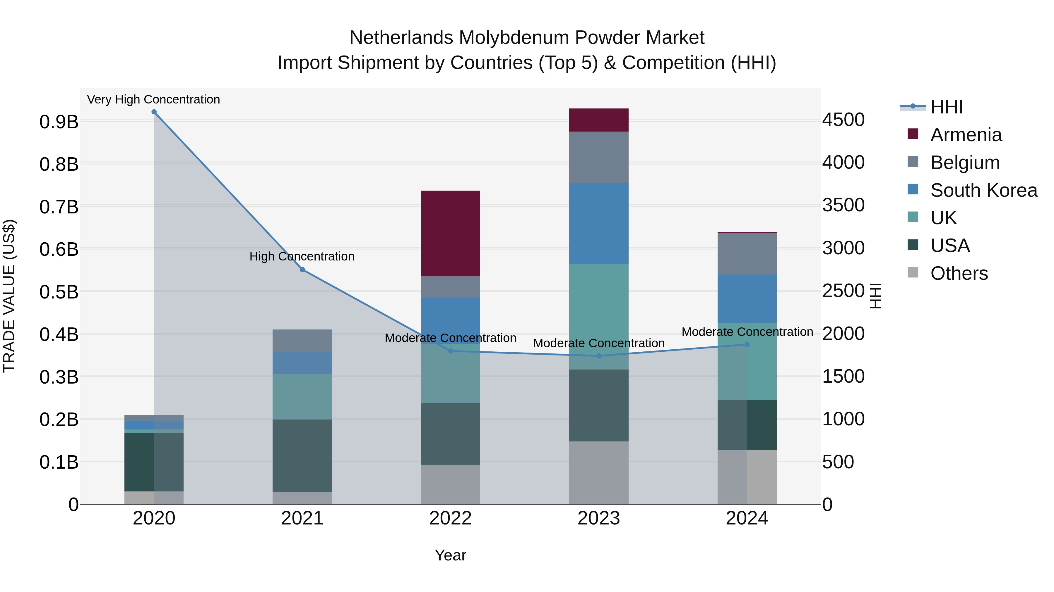 Netherlands Molybdenum Powder Market Top 5 Importing Countries and Market Competition (HHI) Analysis