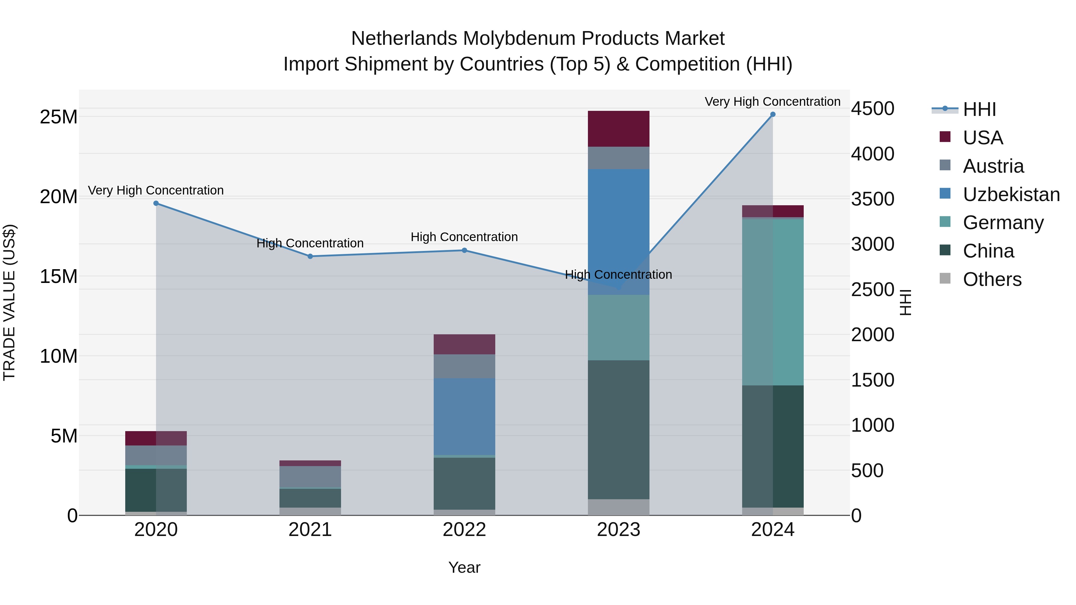 Netherlands Molybdenum Products Market Top 5 Importing Countries and Market Competition (HHI) Analysis