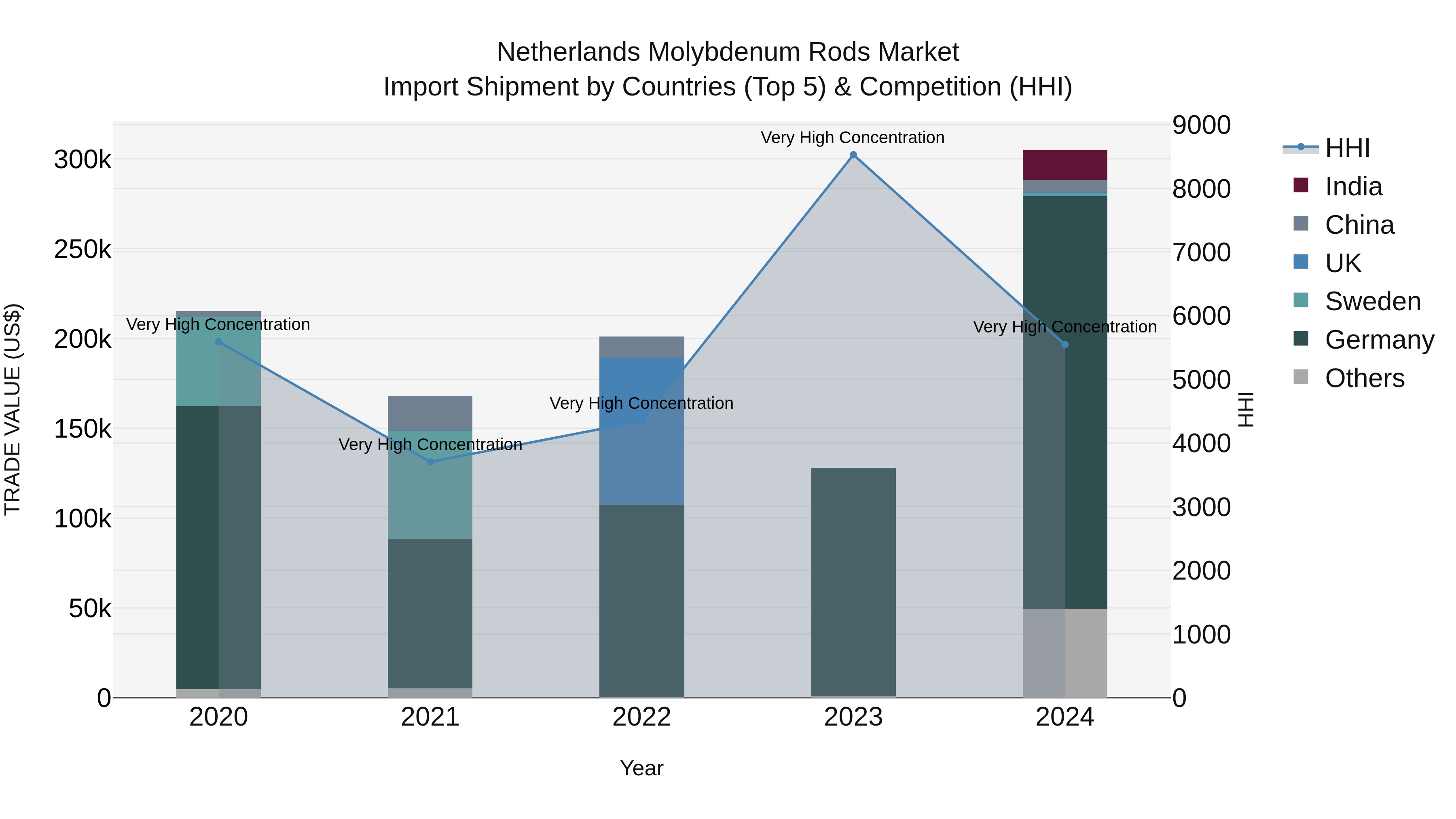 Netherlands Molybdenum Rods Market Top 5 Importing Countries and Market Competition (HHI) Analysis