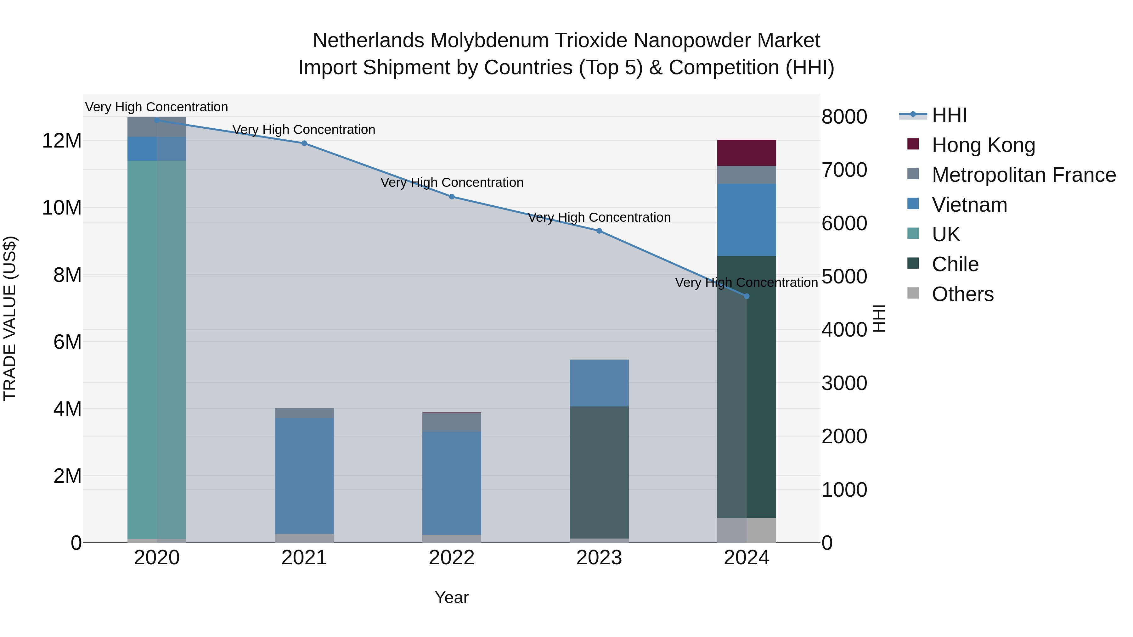 Netherlands Molybdenum Trioxide Nanopowder Market Import Shipment by Countries (Top 5) & Competition (HHI)