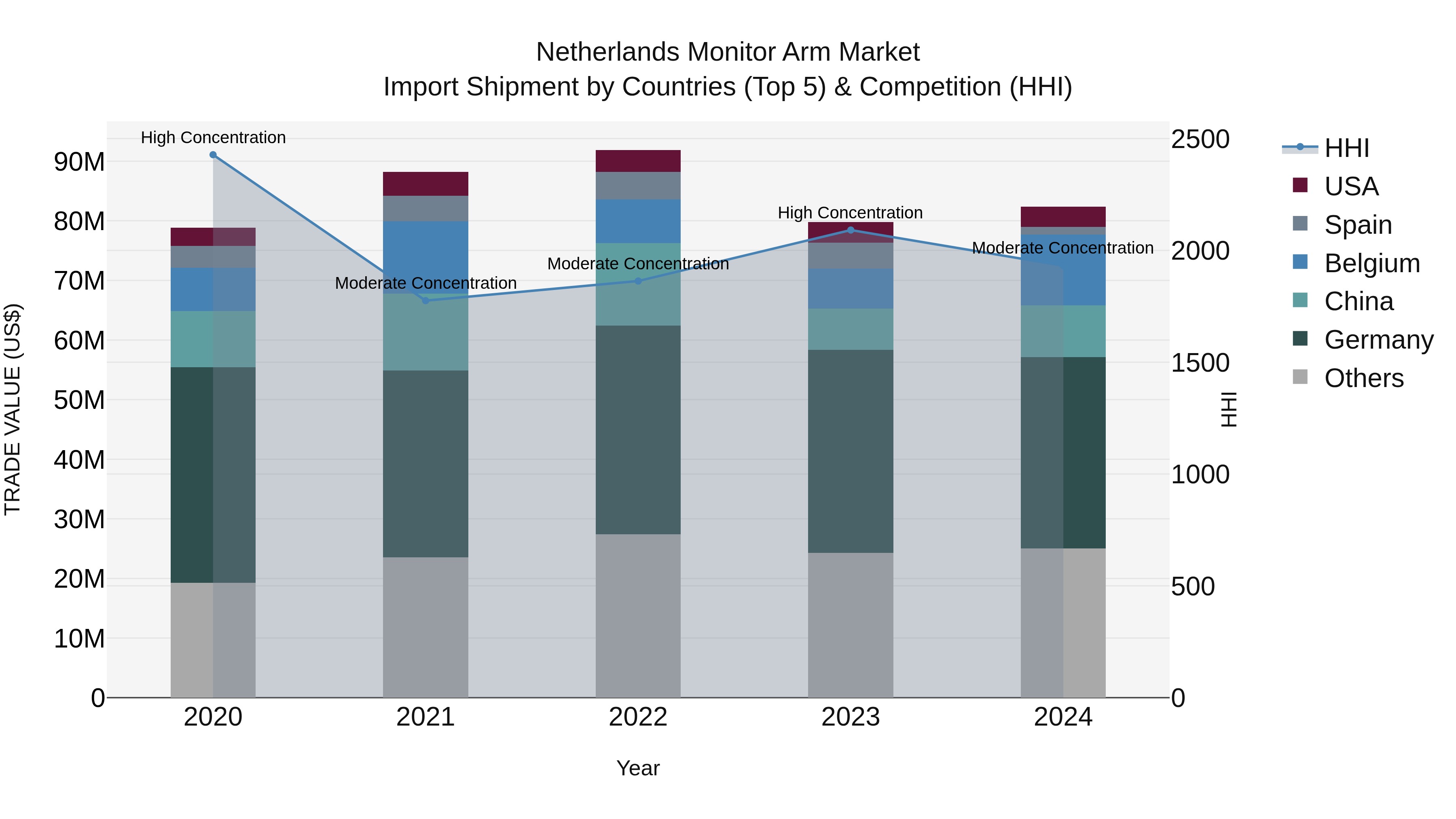 Netherlands Monitor Arm Market Import Shipment by Countries (Top 5) & Competition (HHI)