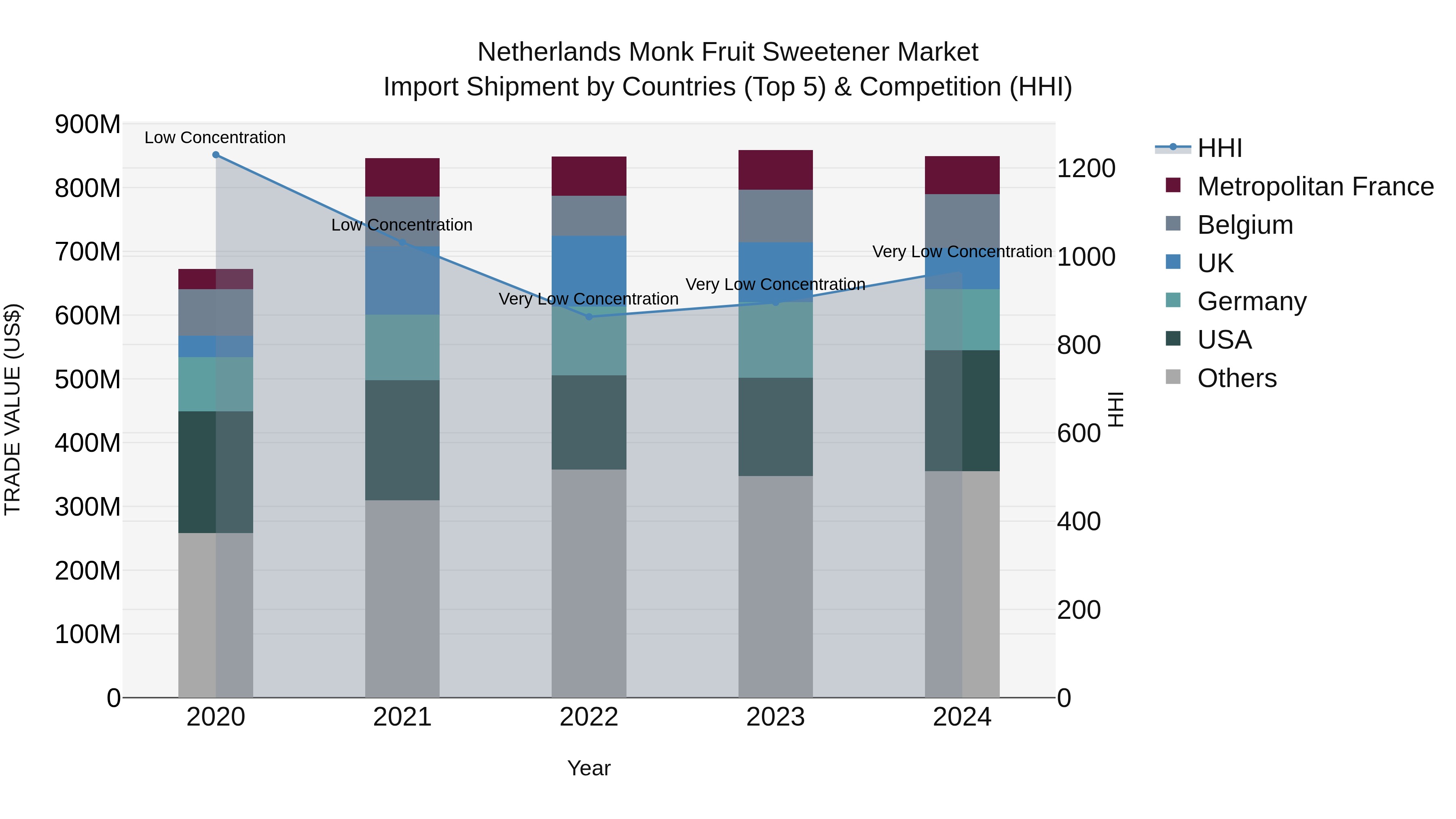 Netherlands Monk Fruit Sweetener Market Import Shipment by Countries (Top 5) & Competition (HHI)