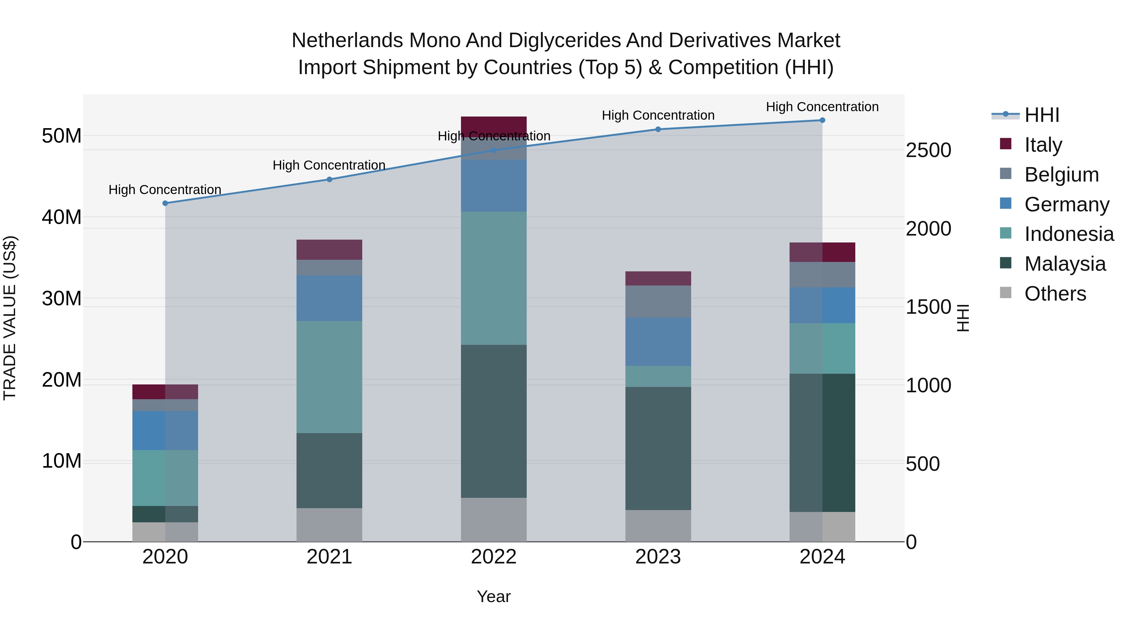 Netherlands Mono And Diglycerides And Derivatives Market Import Shipment by Countries (Top 5) & Competition (HHI)