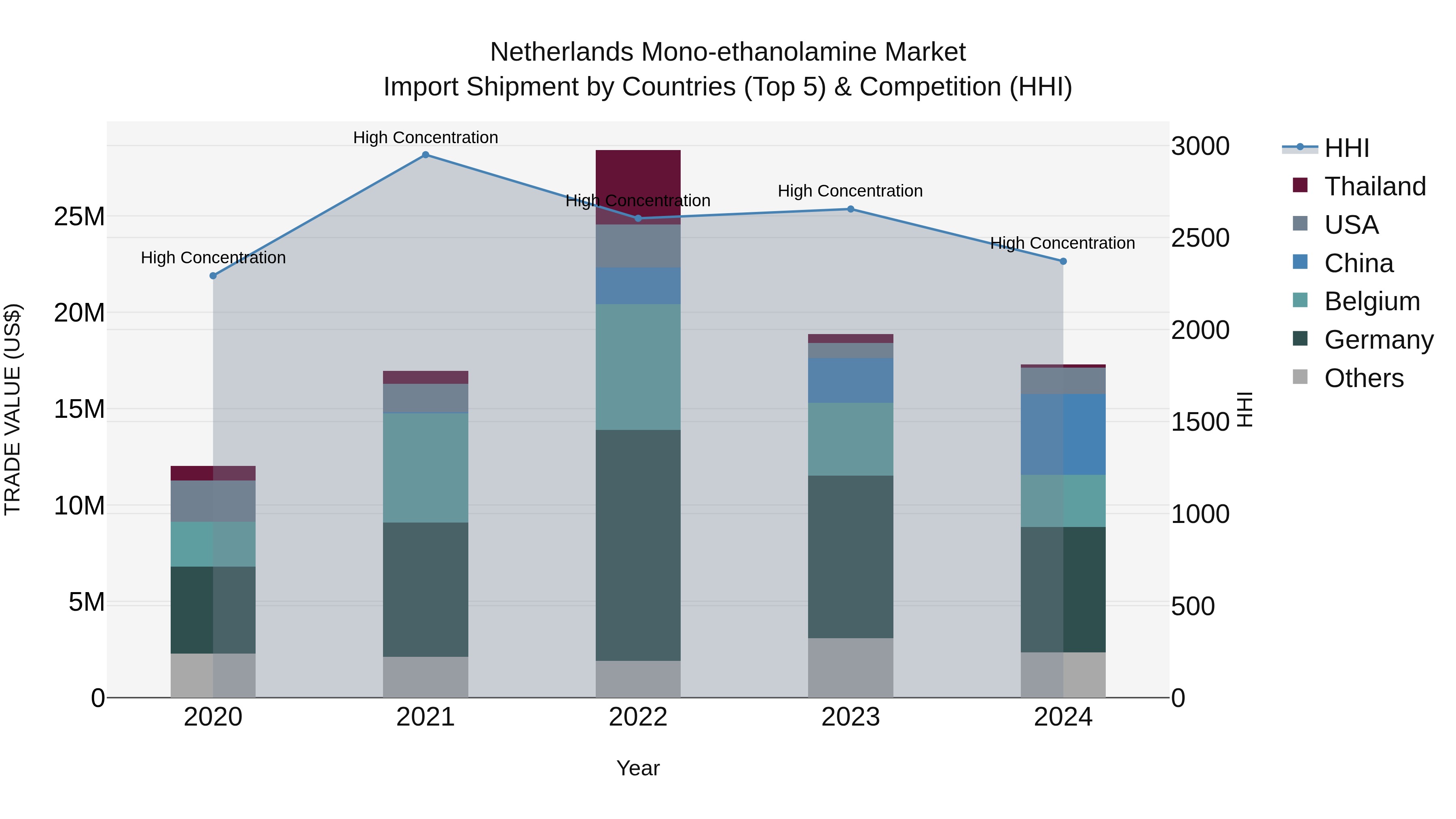 Netherlands Mono-ethanolamine Market Import Shipment by Countries (Top 5) & Competition (HHI)