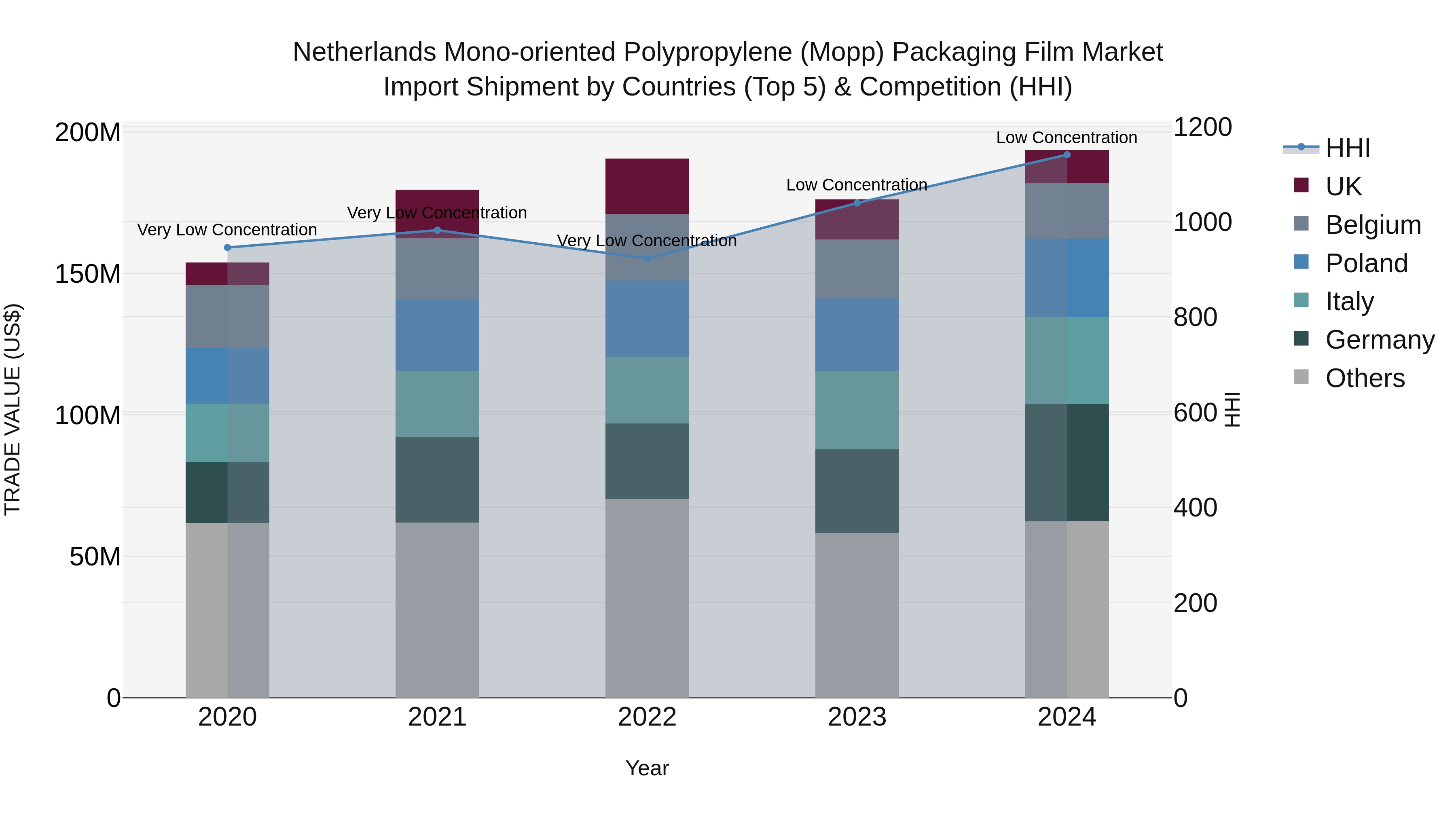 Netherlands Mono-oriented Polypropylene (mopp) Packaging Film Market Import Shipment by Countries (Top 5) & Competition (HHI)