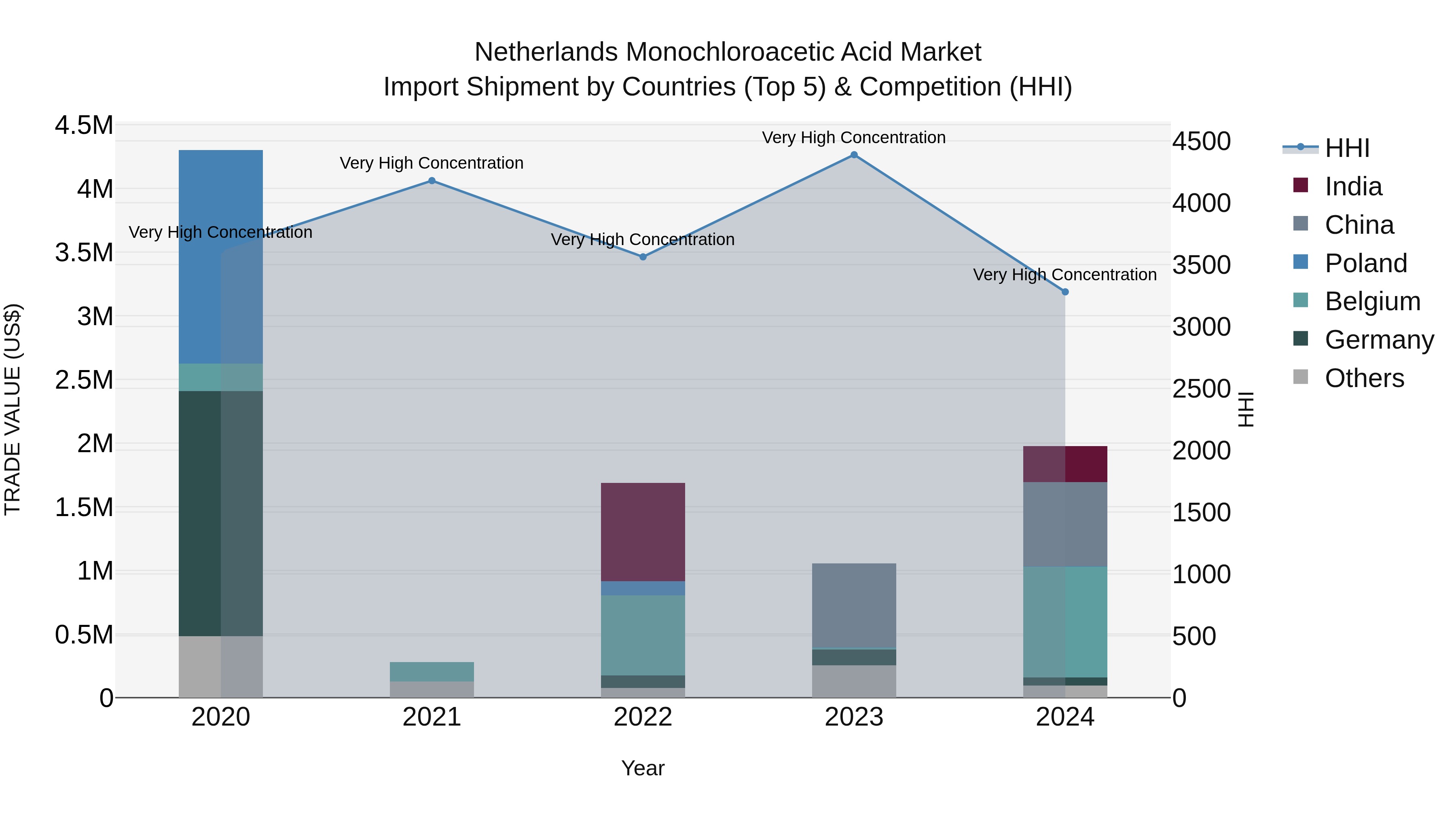 Netherlands Monochloroacetic Acid Market Top 5 Importing Countries and Market Competition (HHI) Analysis