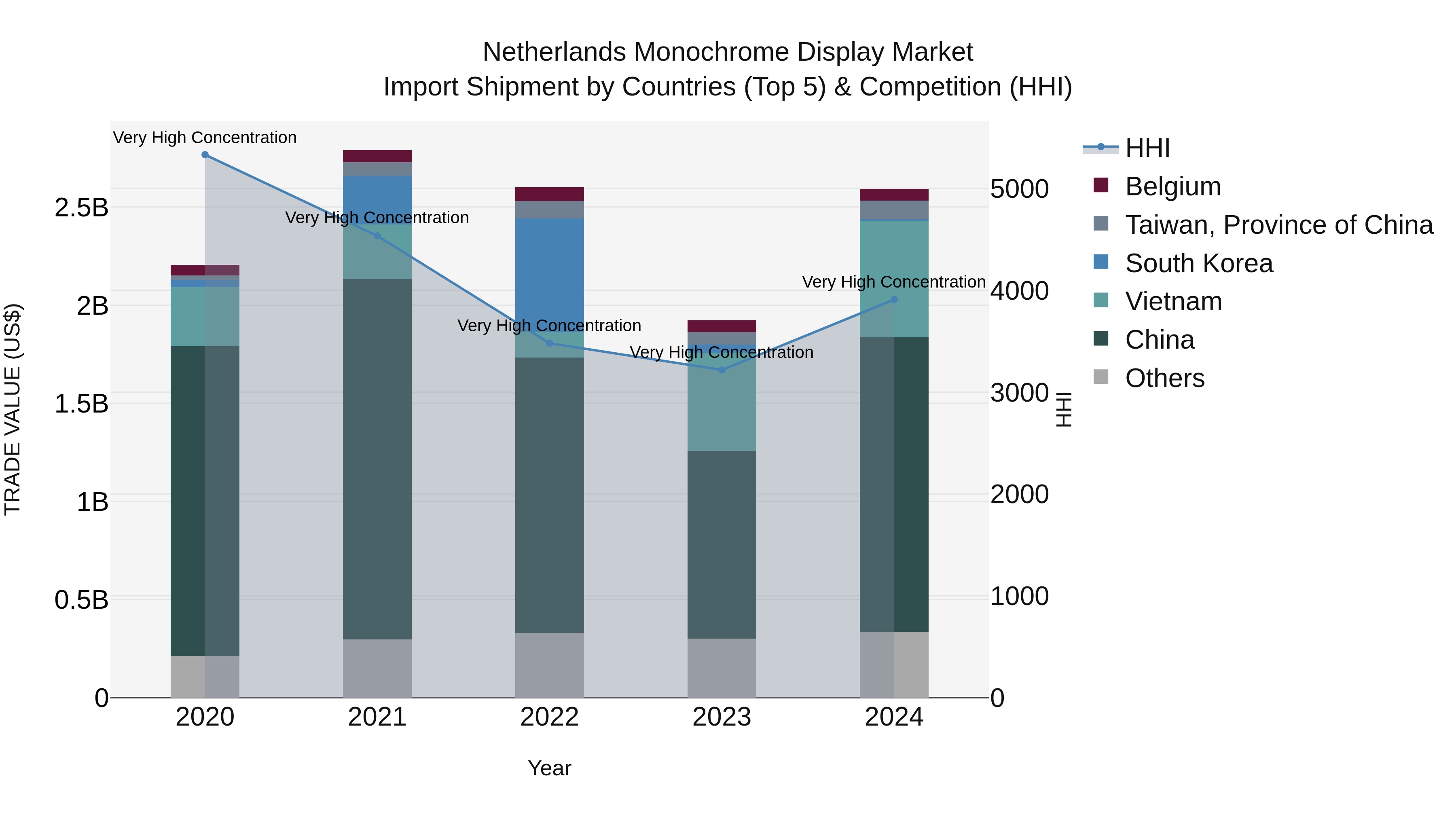 Netherlands Monochrome Display Market Top 5 Importing Countries and Market Competition (HHI) Analysis