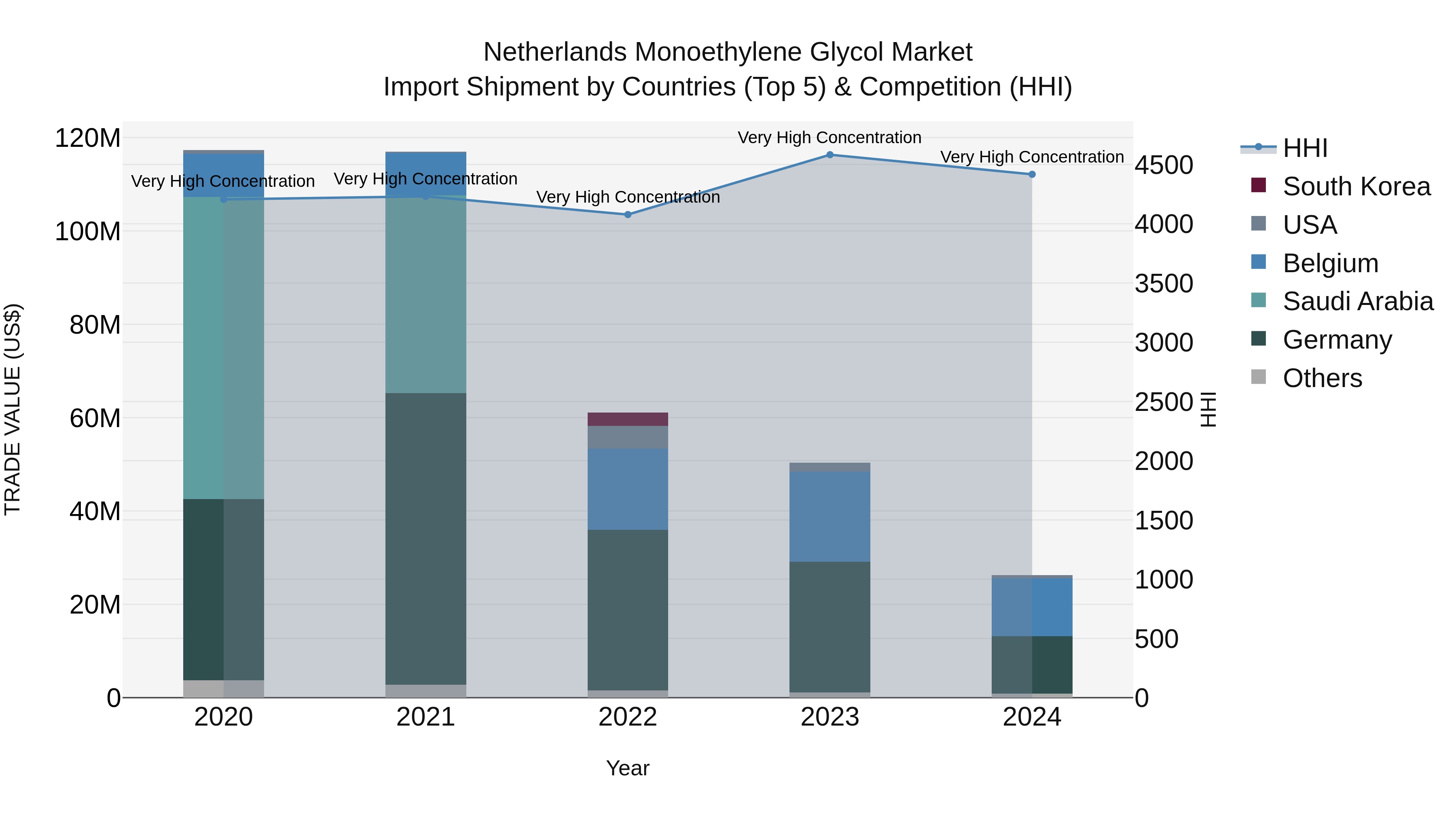 Netherlands Monoethylene Glycol Market Import Shipment by Countries (Top 5) & Competition (HHI)