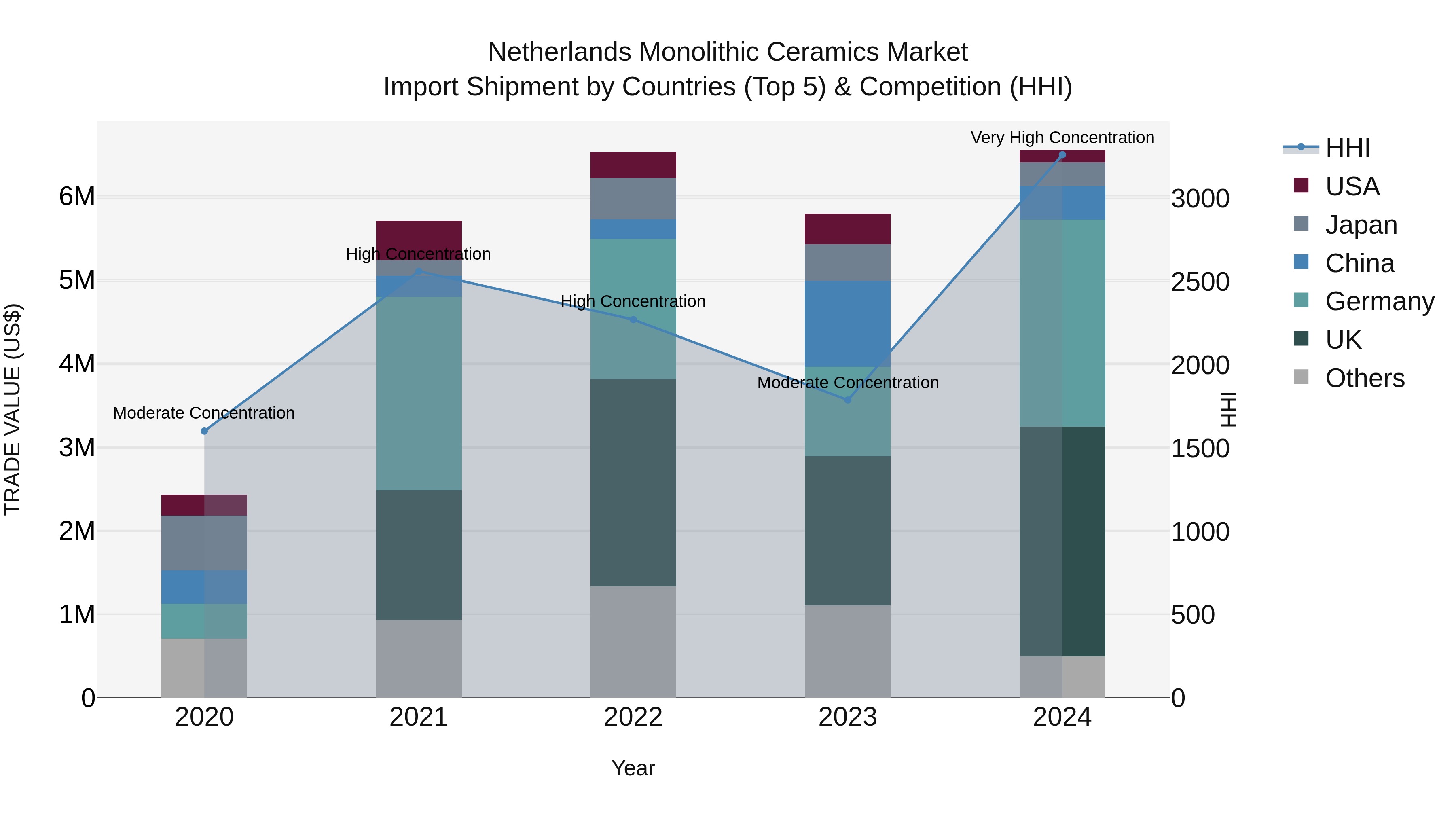 Netherlands Monolithic Ceramics Market Import Shipment by Countries (Top 5) & Competition (HHI)