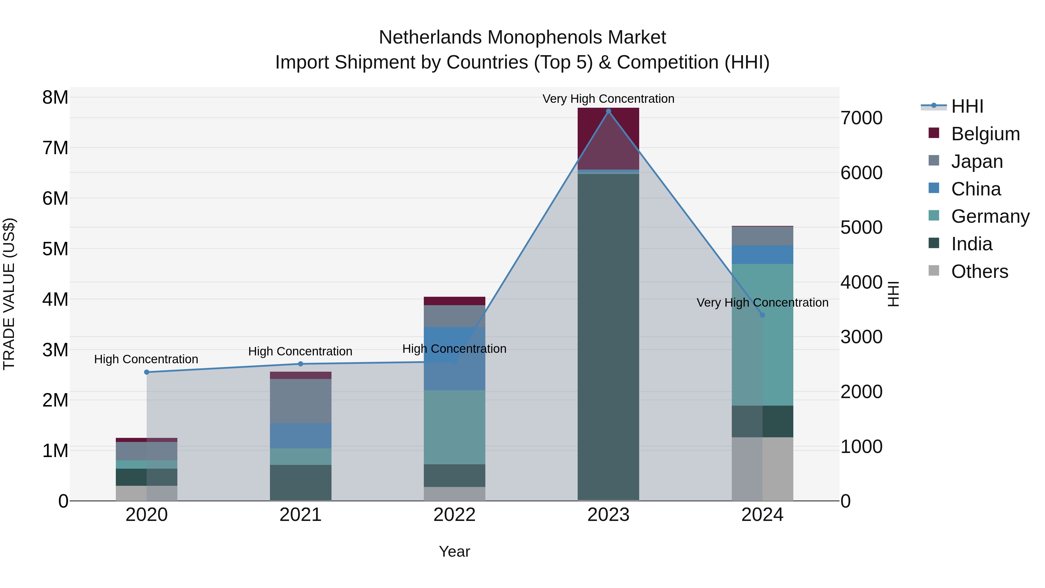 Netherlands Monophenols Market Top 5 Importing Countries and Market Competition (HHI) Analysis