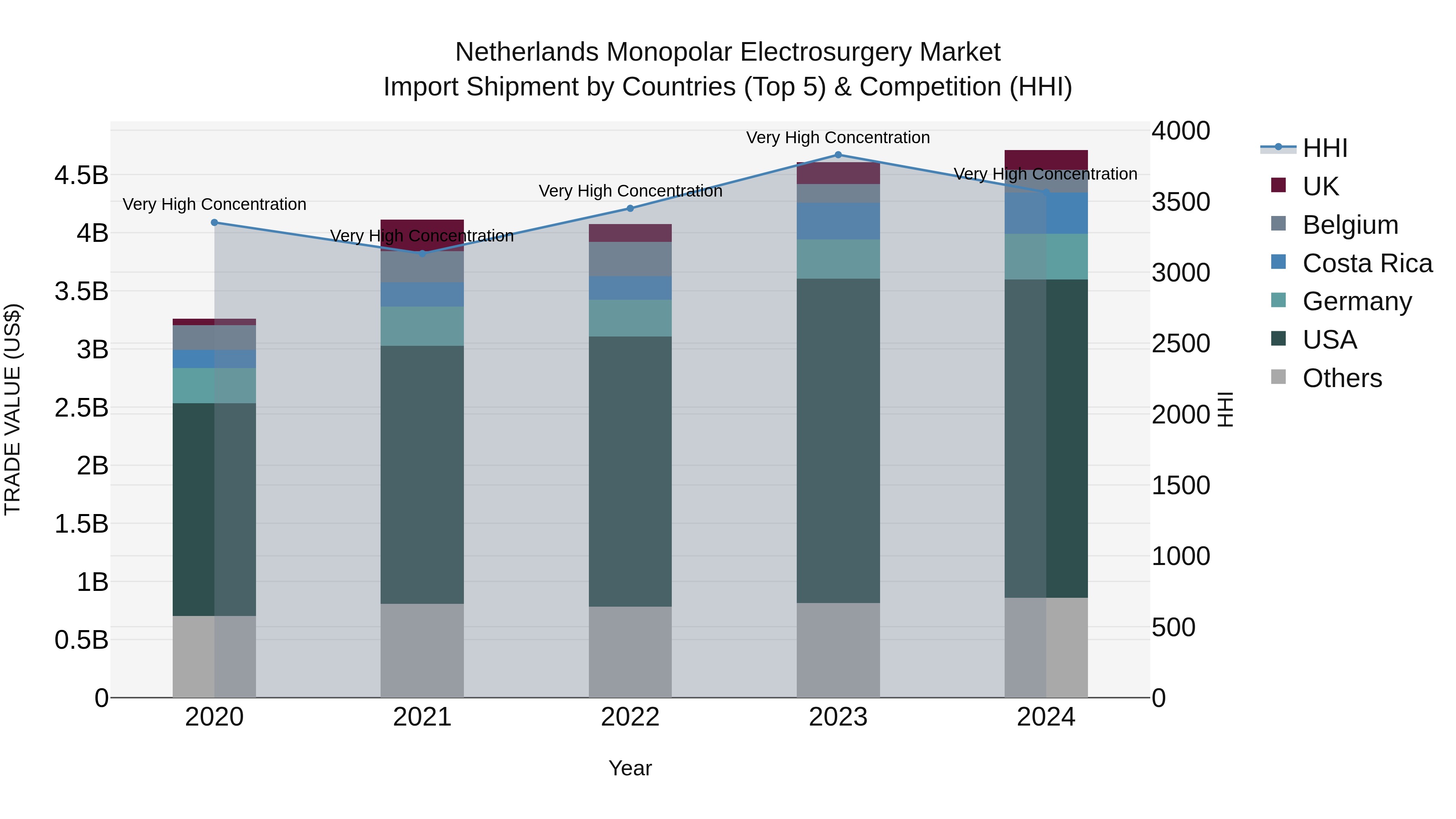 Netherlands Monopolar Electrosurgery Market Import Shipment by Countries (Top 5) & Competition (HHI)