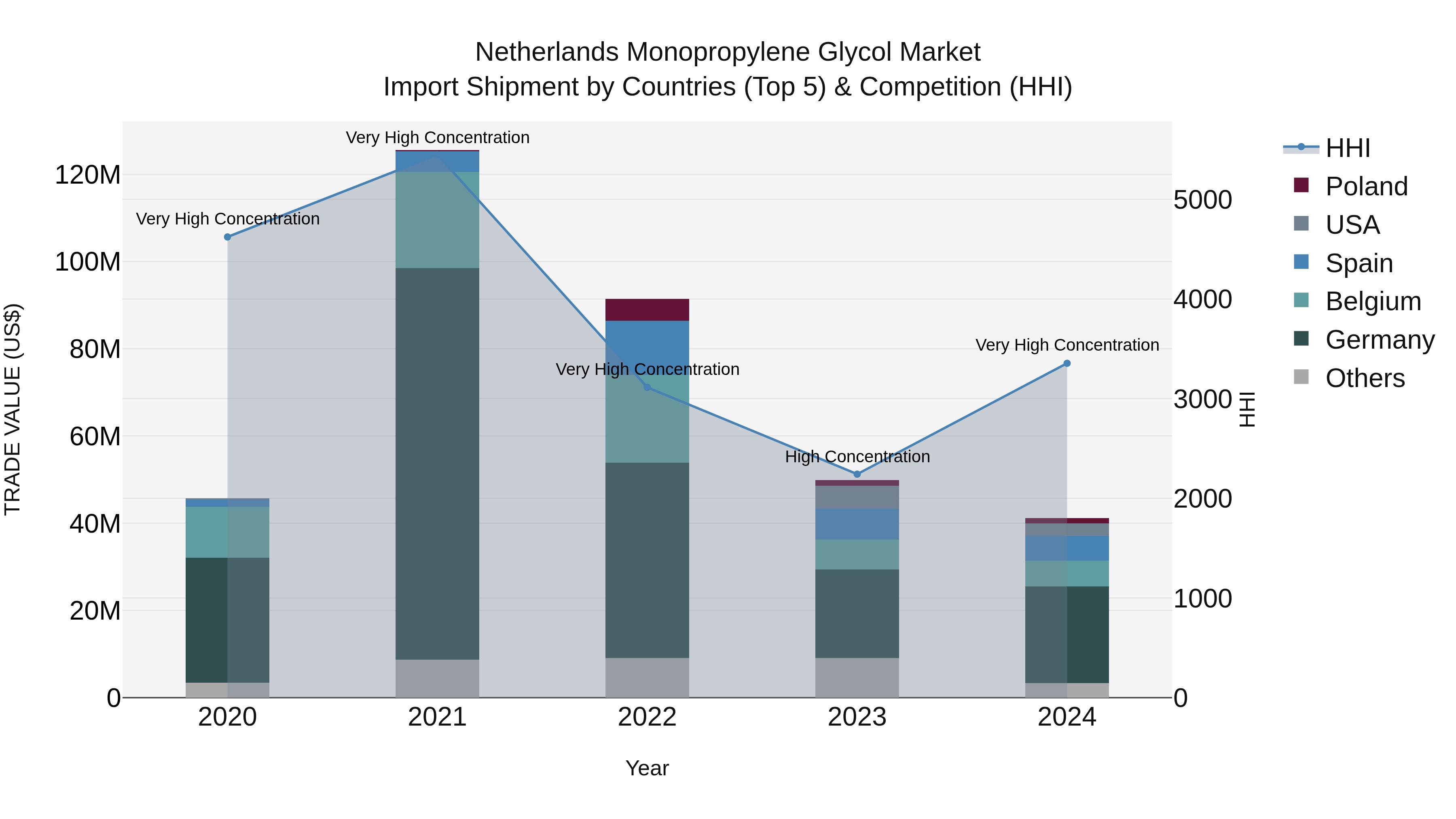 Netherlands Monopropylene Glycol Market Import Shipment by Countries (Top 5) & Competition (HHI)