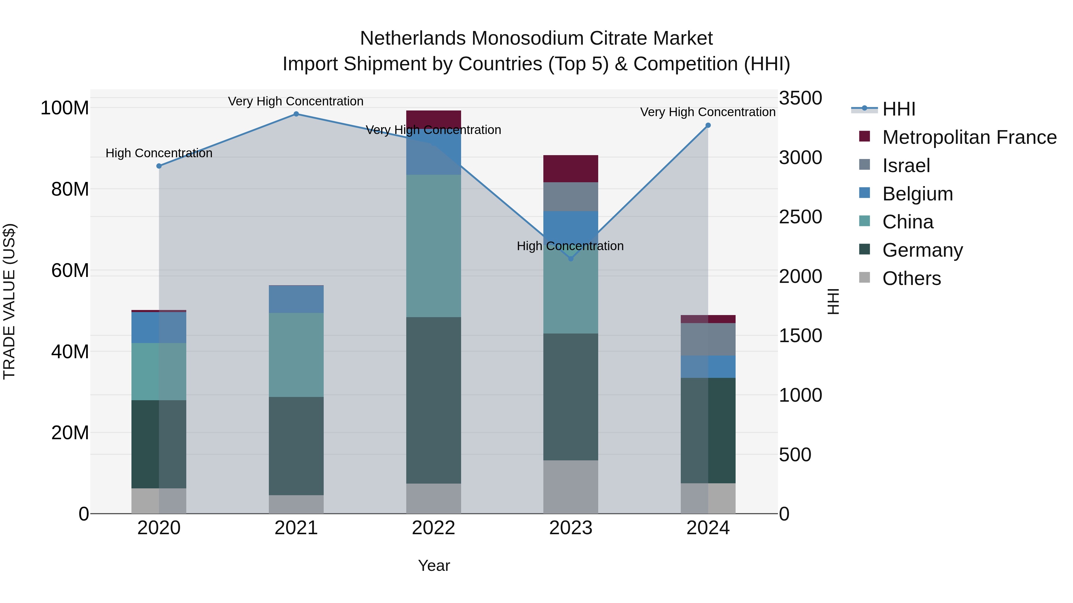 Netherlands Monosodium Citrate Market Import Shipment by Countries (Top 5) & Competition (HHI)