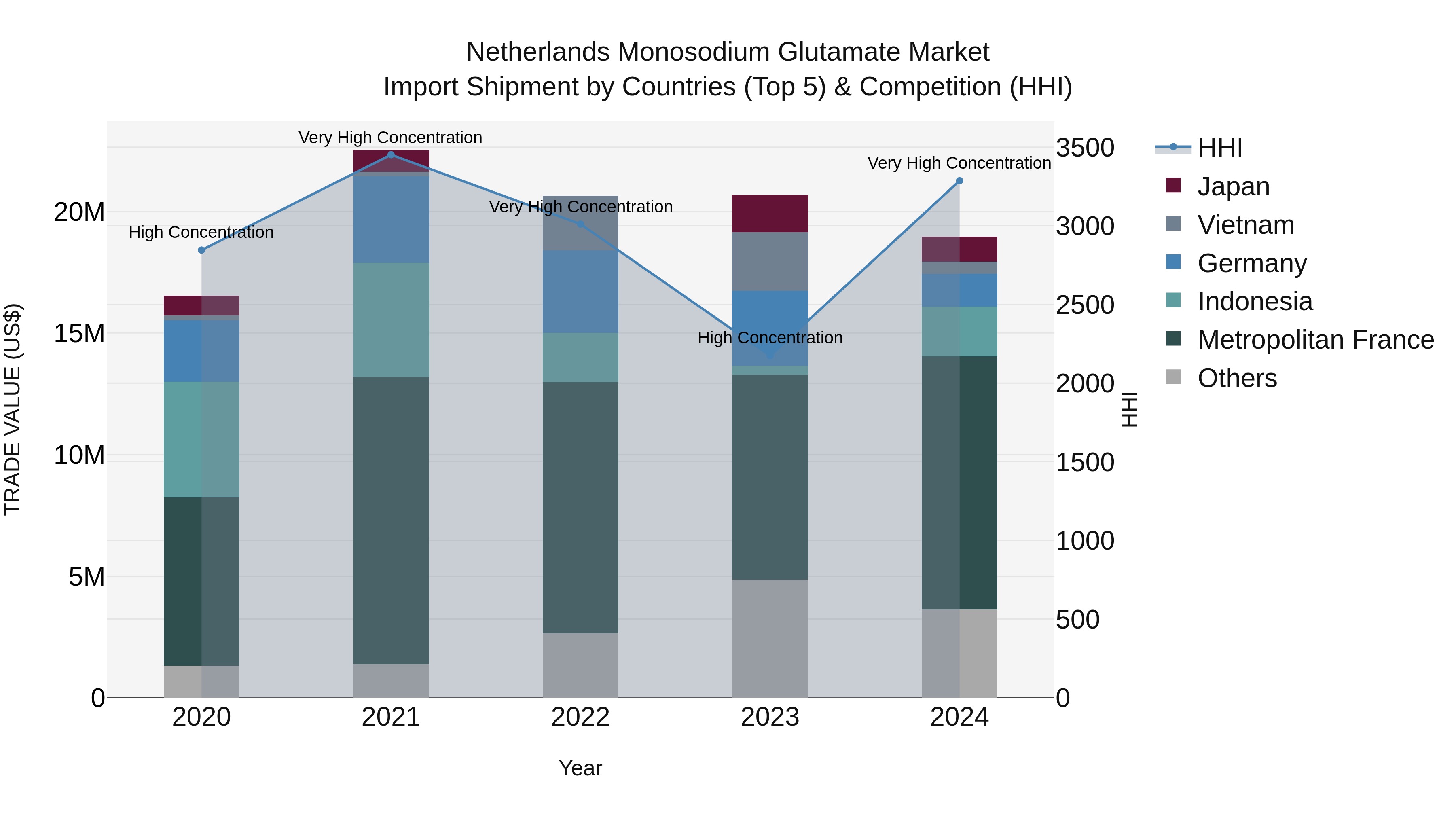Netherlands Monosodium Glutamate Market Import Shipment by Countries (Top 5) & Competition (HHI)