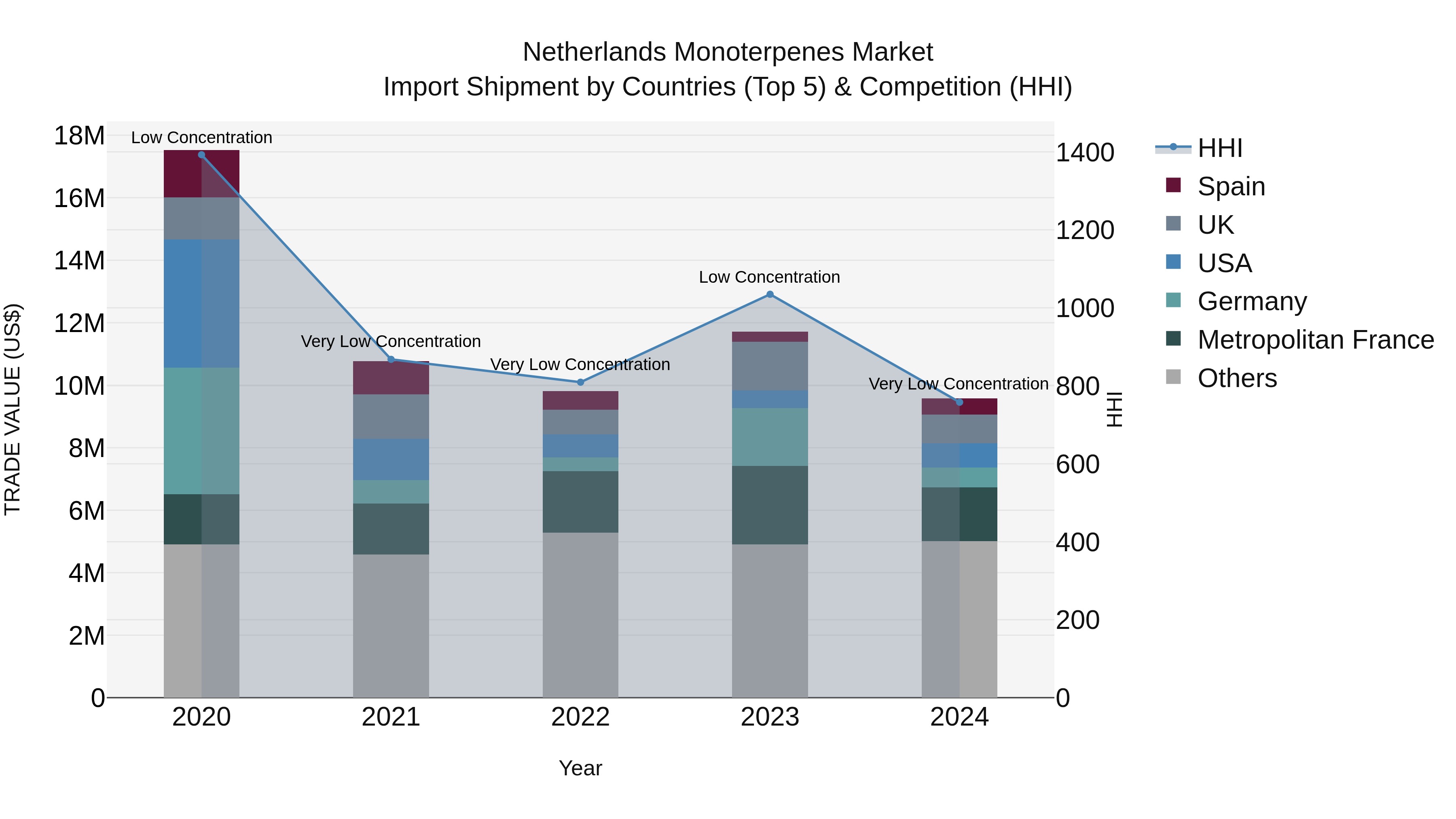 Netherlands Monoterpenes Market Import Shipment by Countries (Top 5) & Competition (HHI)