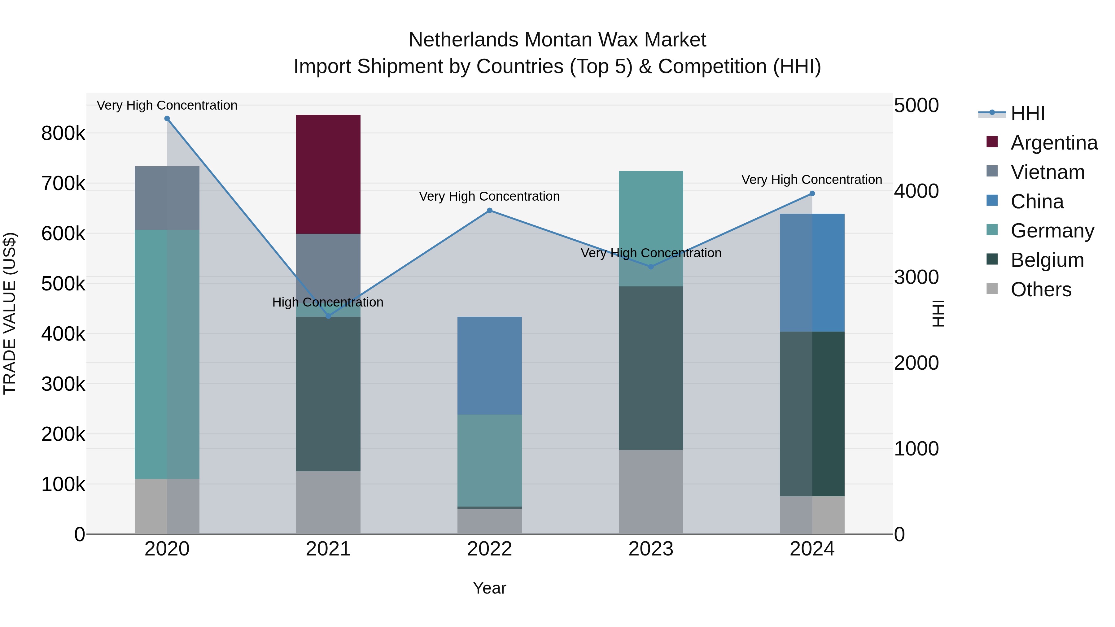 Netherlands Montan Wax Market Top 5 Importing Countries and Market Competition (HHI) Analysis