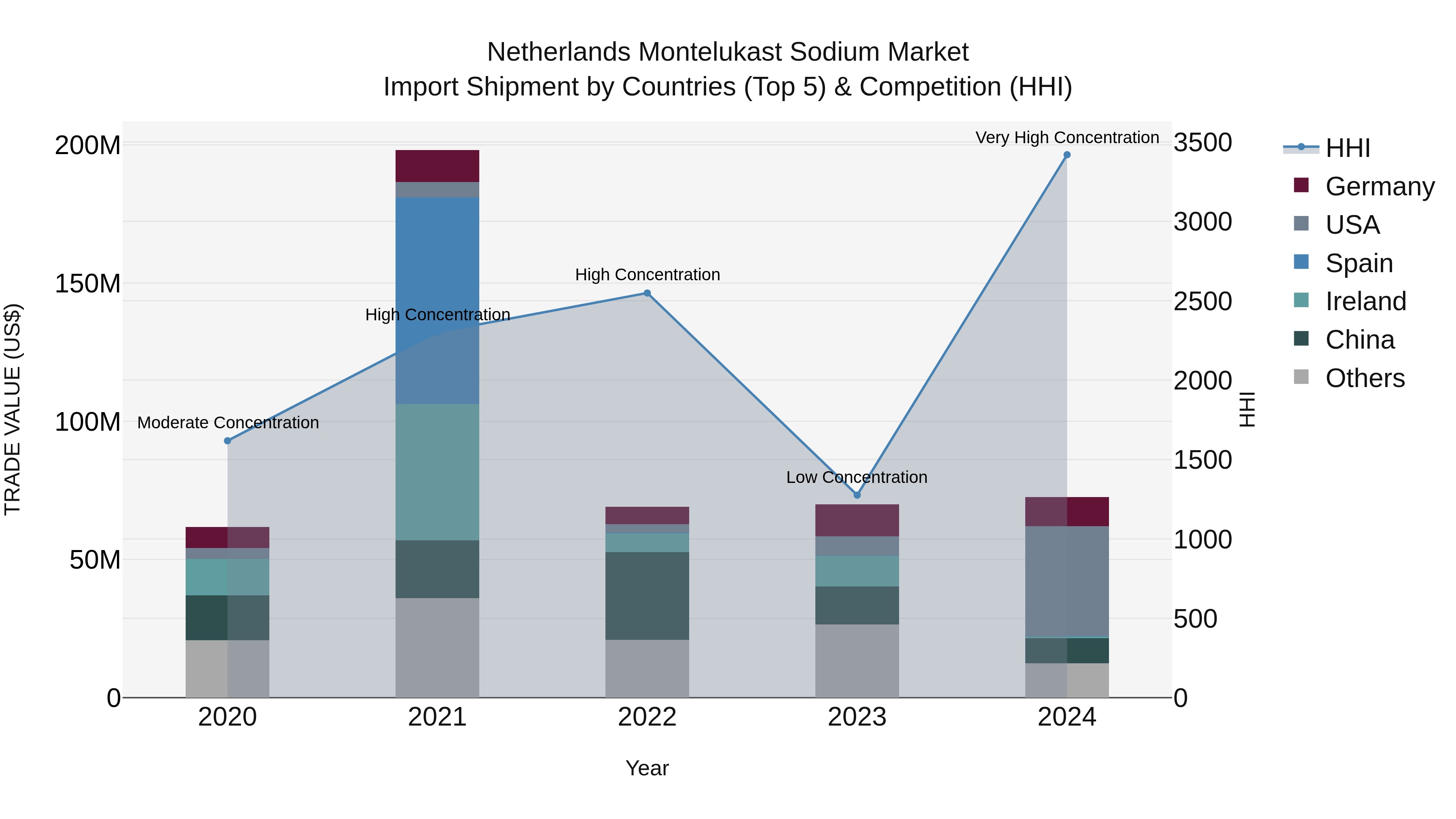 Netherlands Montelukast Sodium Market Import Shipment by Countries (Top 5) & Competition (HHI)