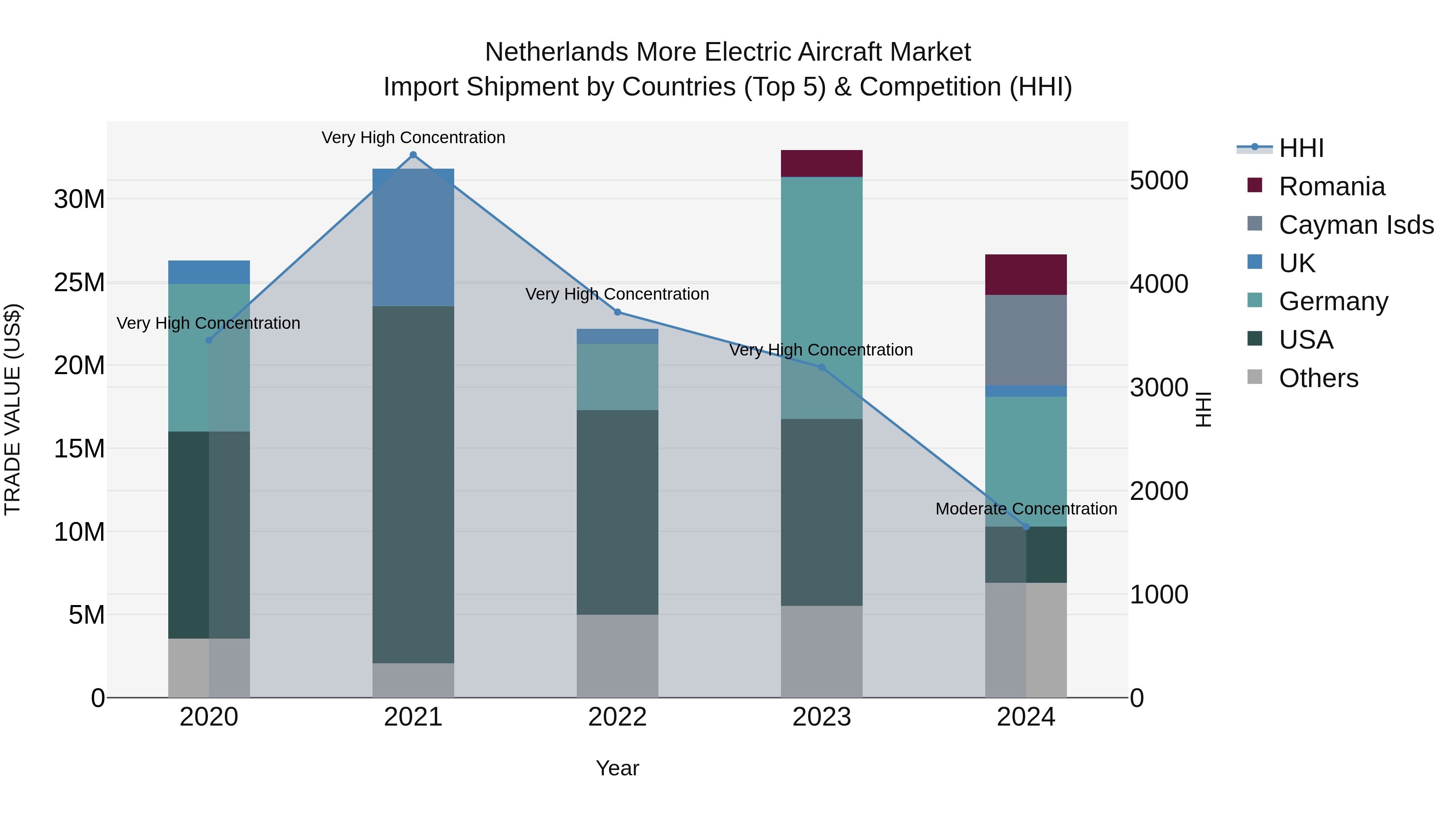 Netherlands More Electric Aircraft Market Import Shipment by Countries (Top 5) & Competition (HHI)