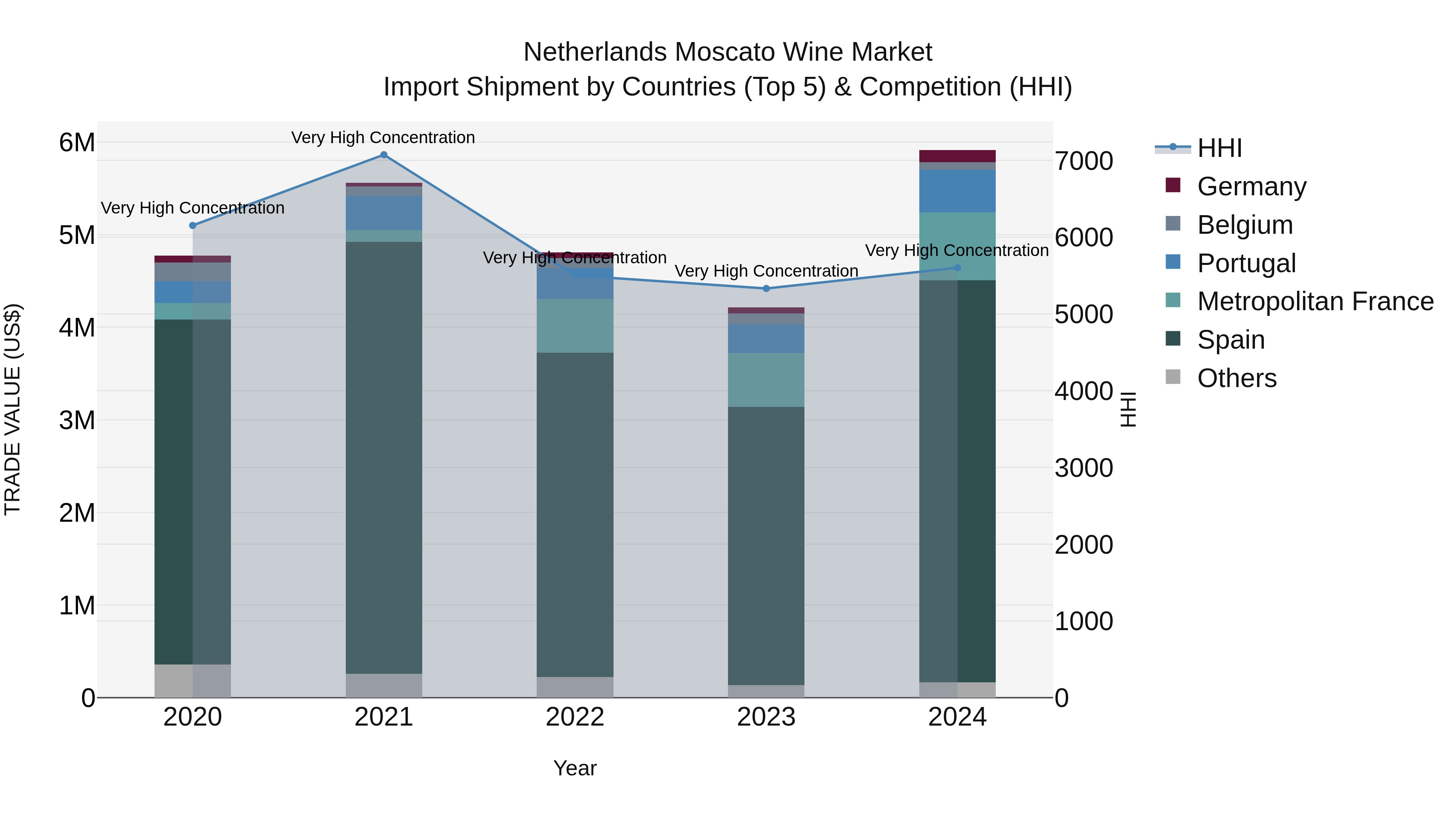 Netherlands Moscato Wine Market Import Shipment by Countries (Top 5) & Competition (HHI)