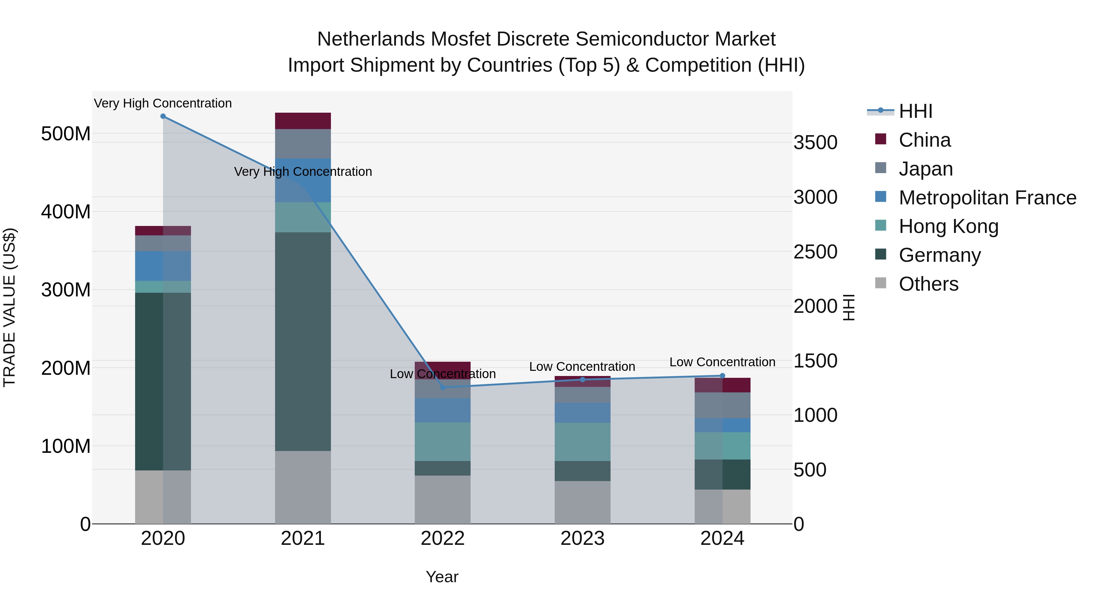Netherlands Mosfet Discrete Semiconductor Market Import Shipment by Countries (Top 5) & Competition (HHI)