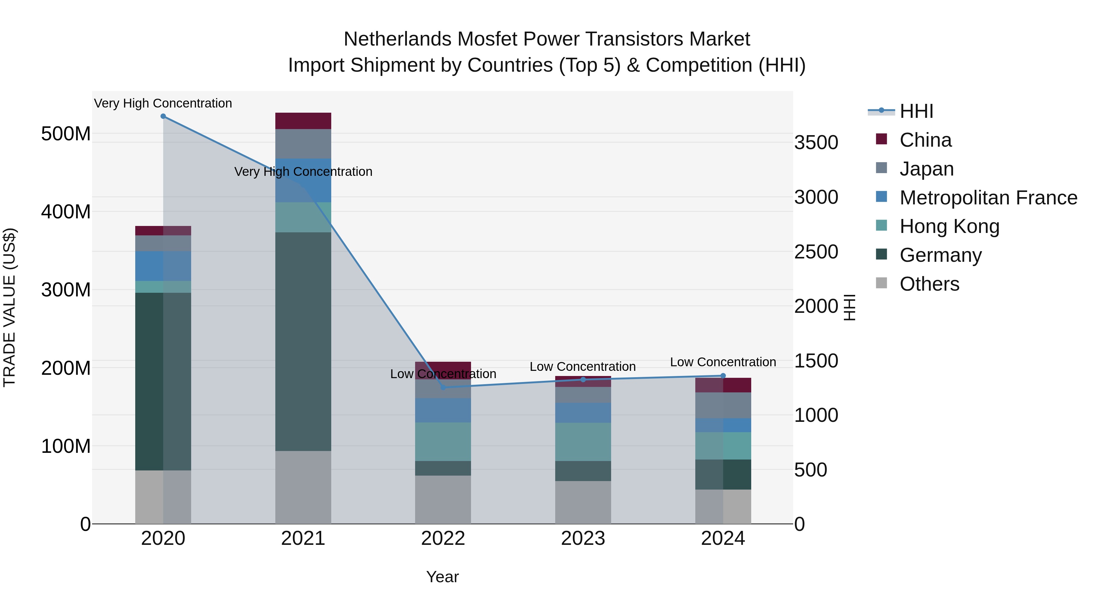 Netherlands Mosfet Power Transistors Market Import Shipment by Countries (Top 5) & Competition (HHI)