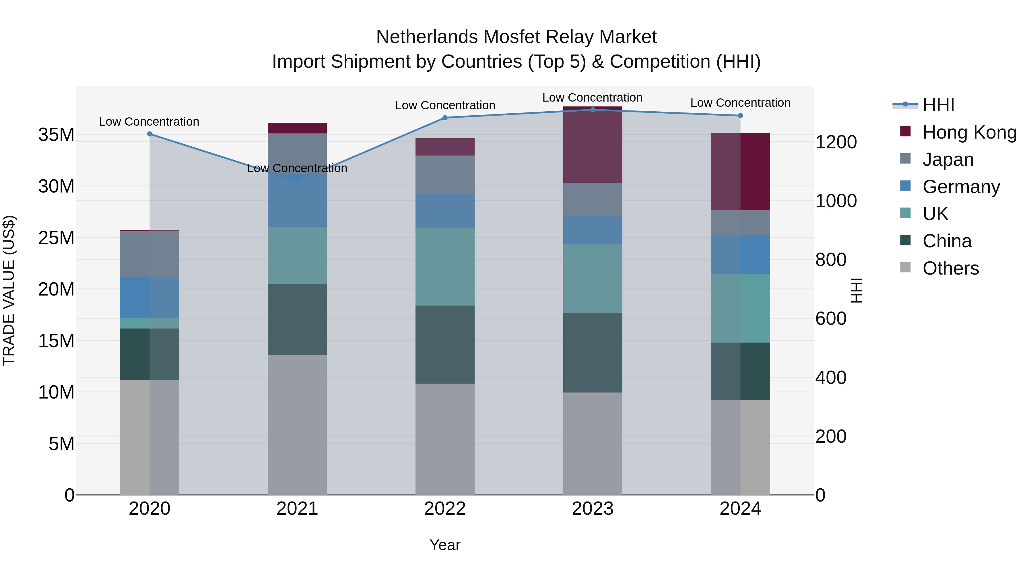 Netherlands Mosfet Relay Market Top 5 Importing Countries and Market Competition (HHI) Analysis