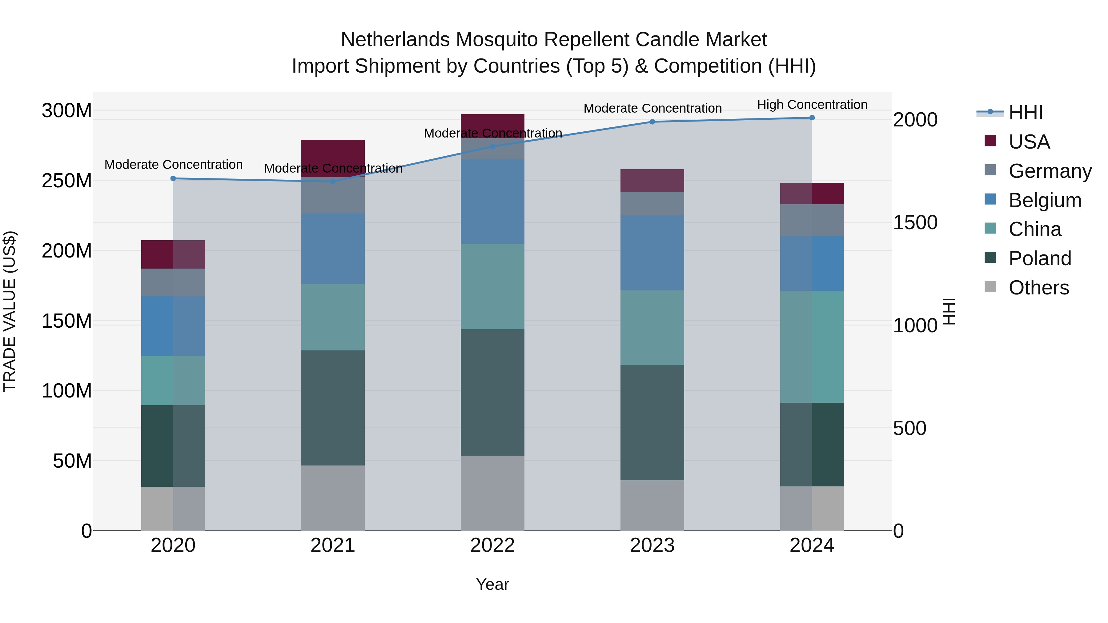 Netherlands Mosquito Repellent Candle Market Import Shipment by Countries (Top 5) & Competition (HHI)