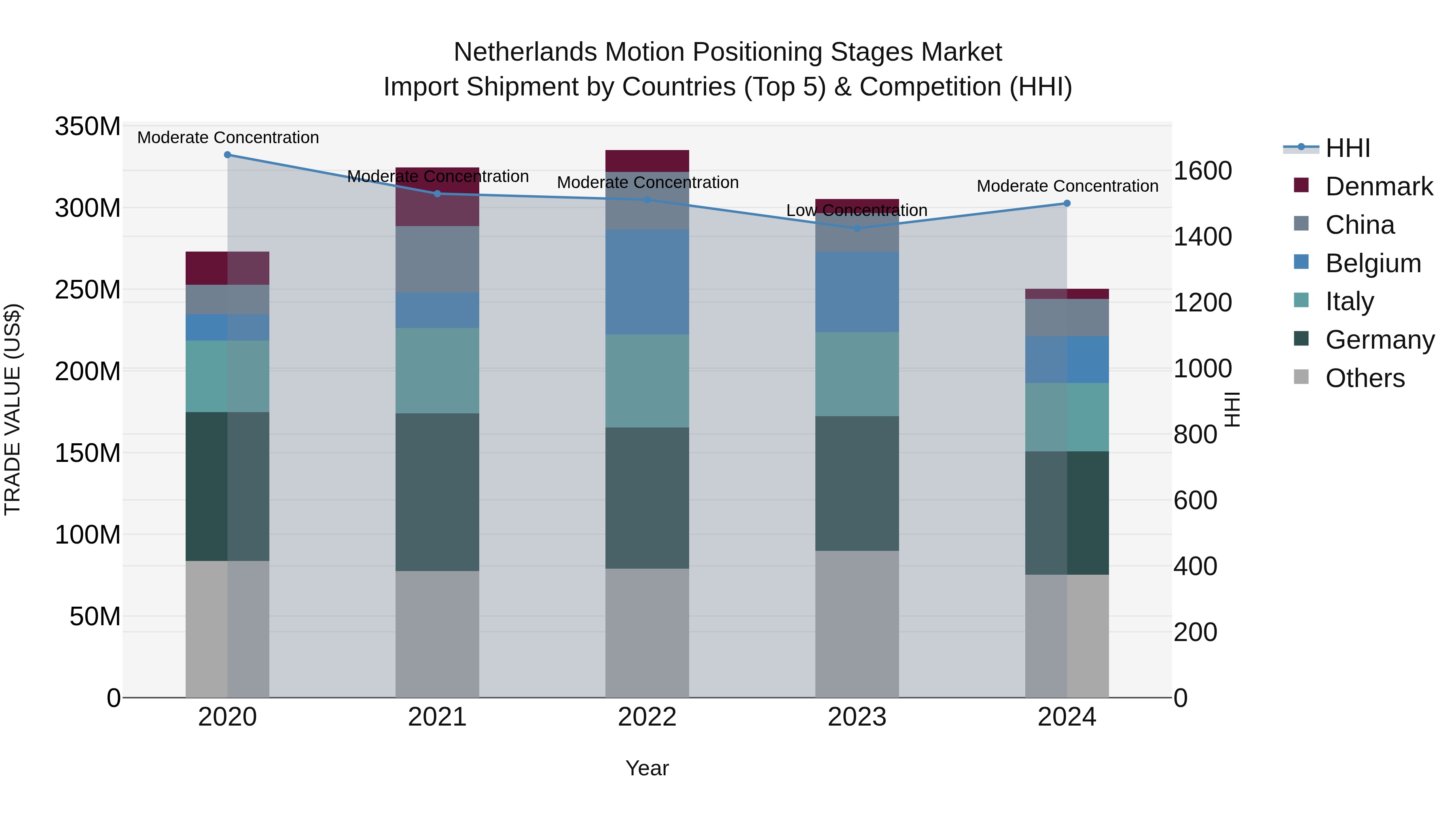 Netherlands Motion Positioning Stages Market Import Shipment by Countries (Top 5) & Competition (HHI)