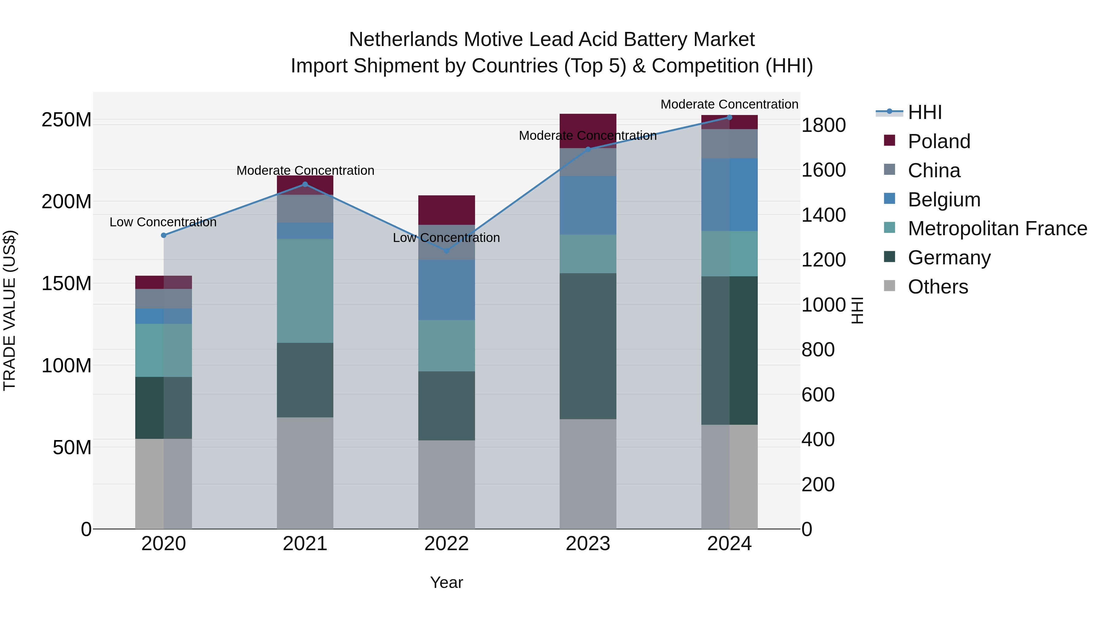 Netherlands Motive Lead Acid Battery Market Import Shipment by Countries (Top 5) & Competition (HHI)
