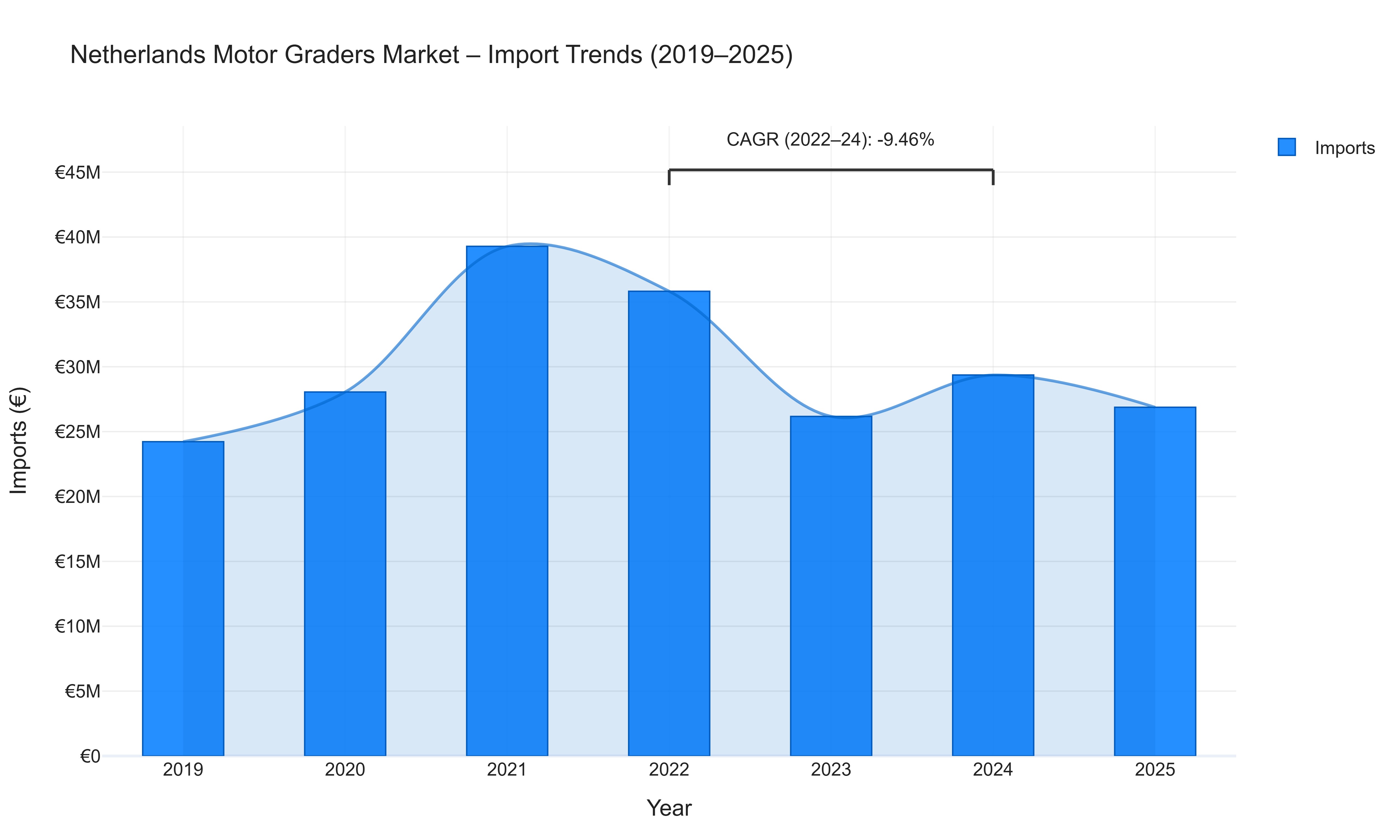Netherlands Motor Graders Market - Import Trends (2019-2025)