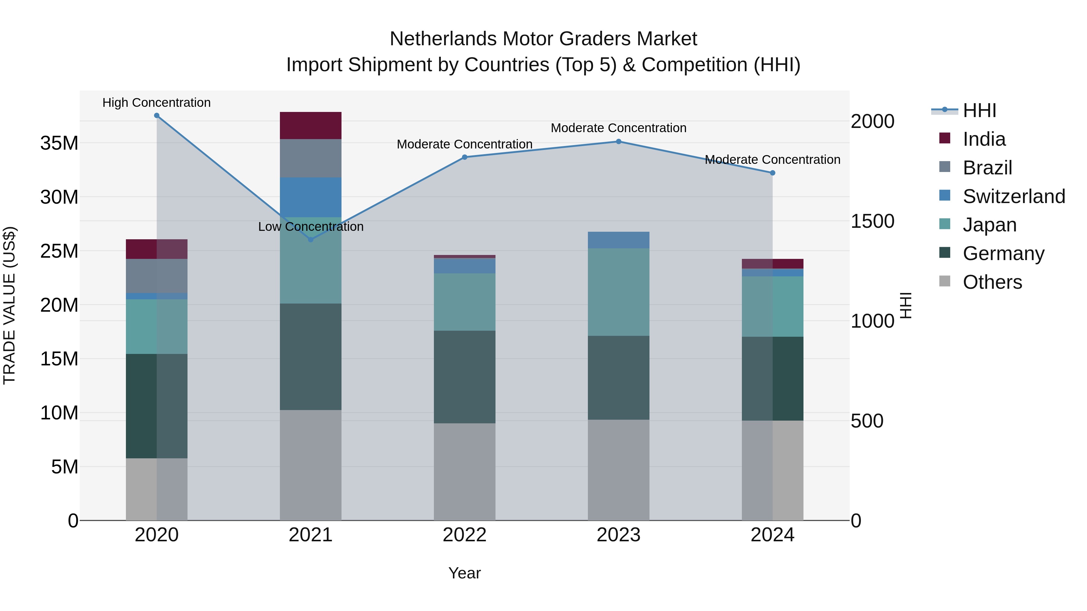 Netherlands Motor Graders Market Top 5 Importing Countries and Market Competition (HHI) Analysis
