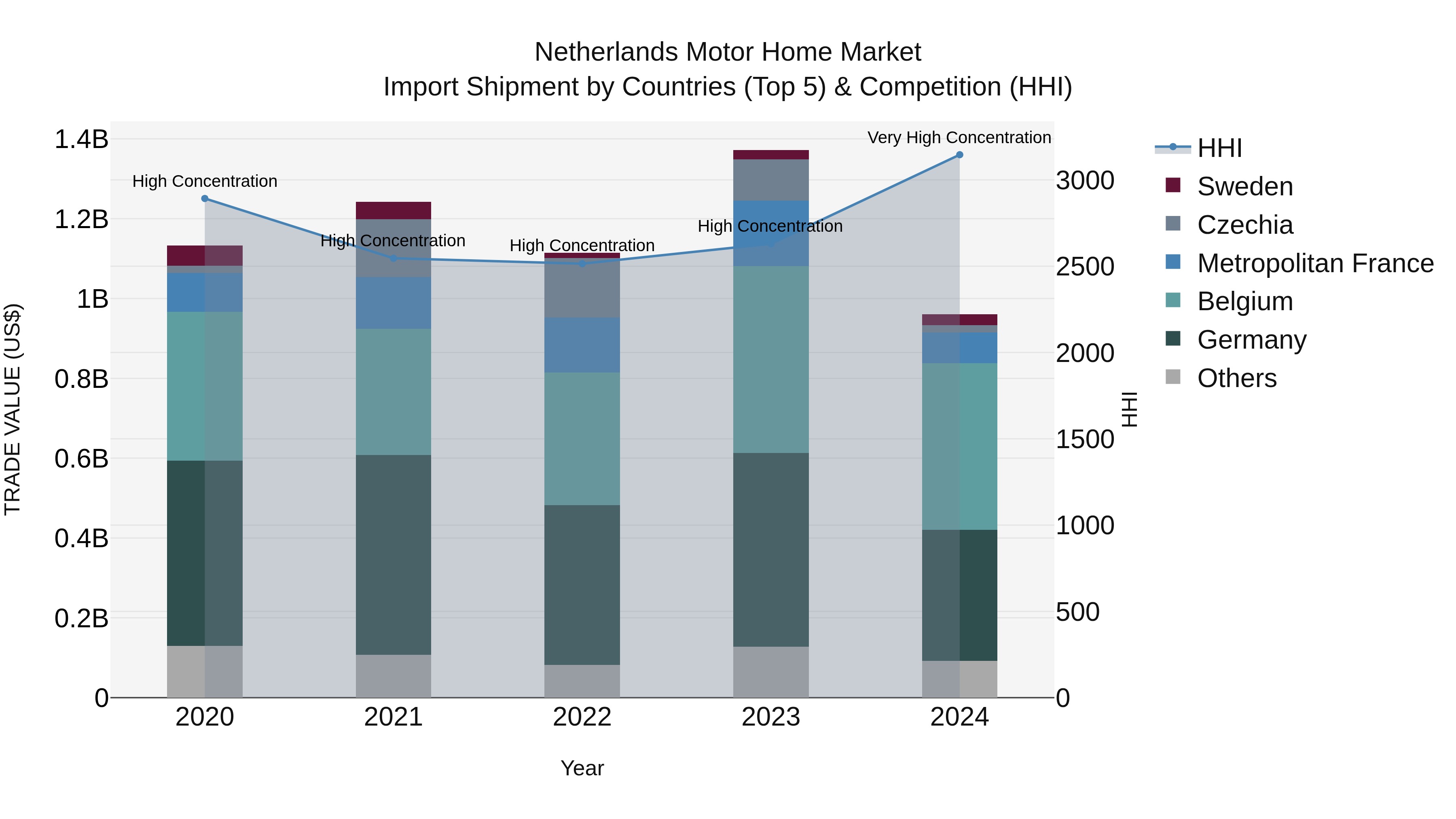 Netherlands Motor Home Market Import Shipment by Countries (Top 5) & Competition (HHI)