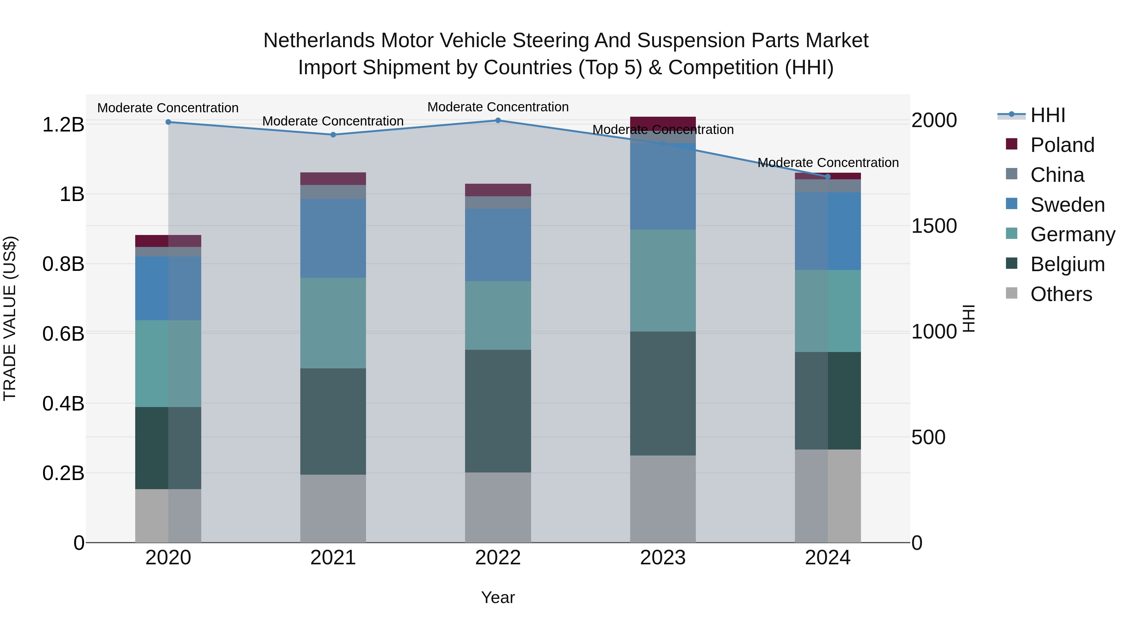 Netherlands Motor Vehicle Steering and Suspension Parts Market Top 5 Importing Countries and Market Competition (HHI) Analysis