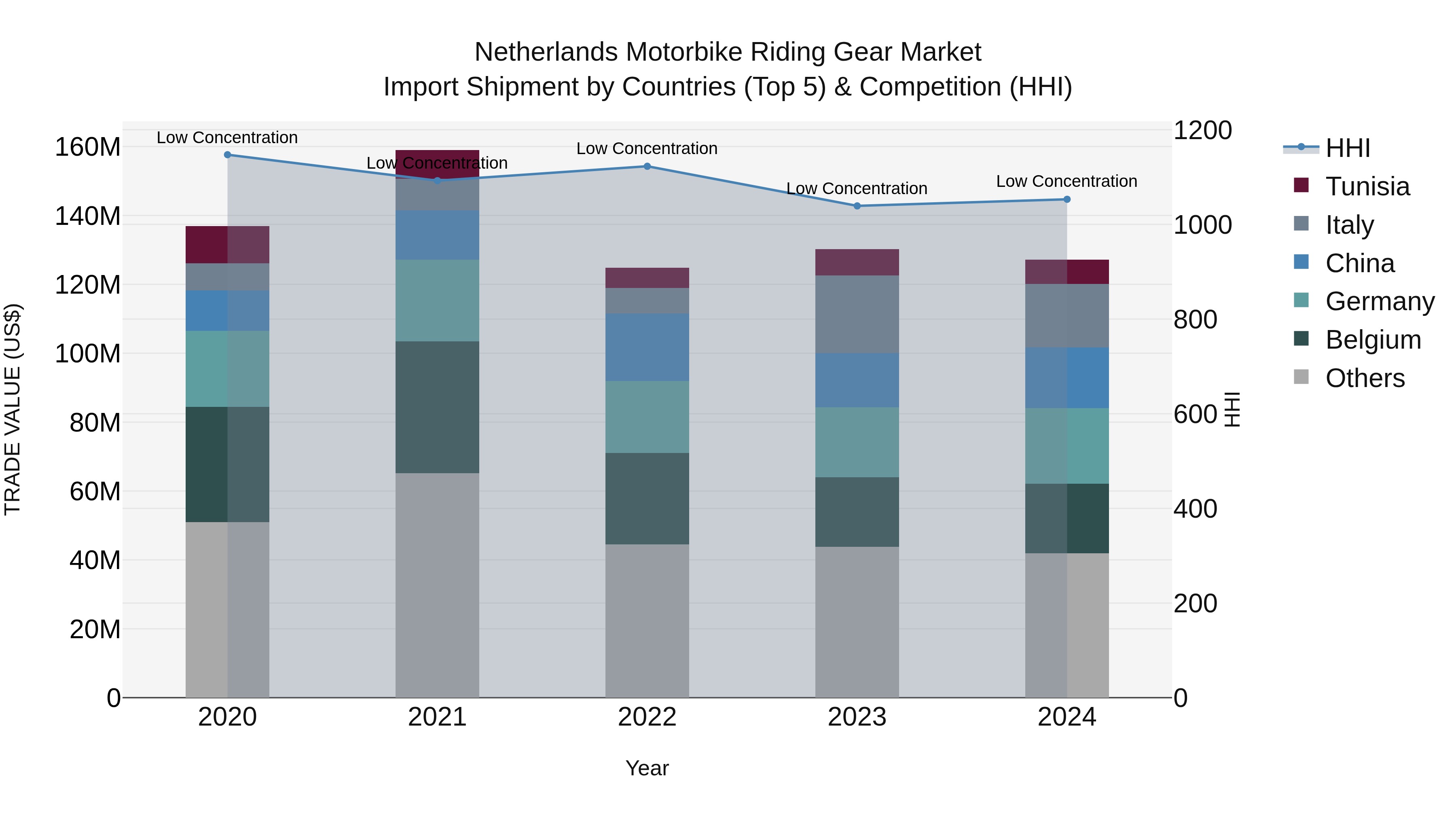 Netherlands Motorbike Riding Gear Market Import Shipment by Countries (Top 5) & Competition (HHI)