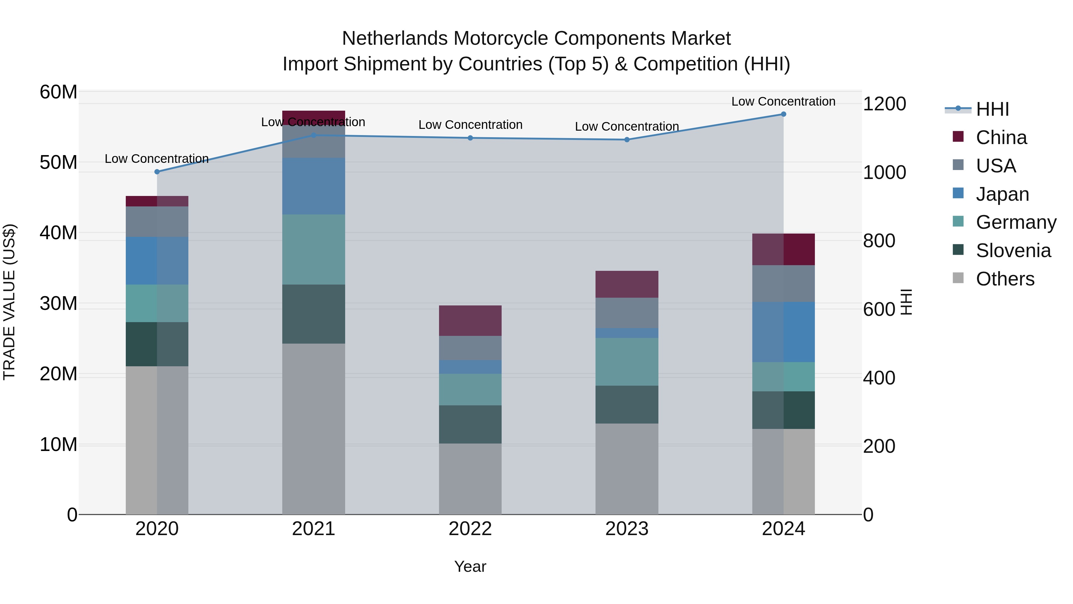 Netherlands Motorcycle Components Market Top 5 Importing Countries and Market Competition (HHI) Analysis