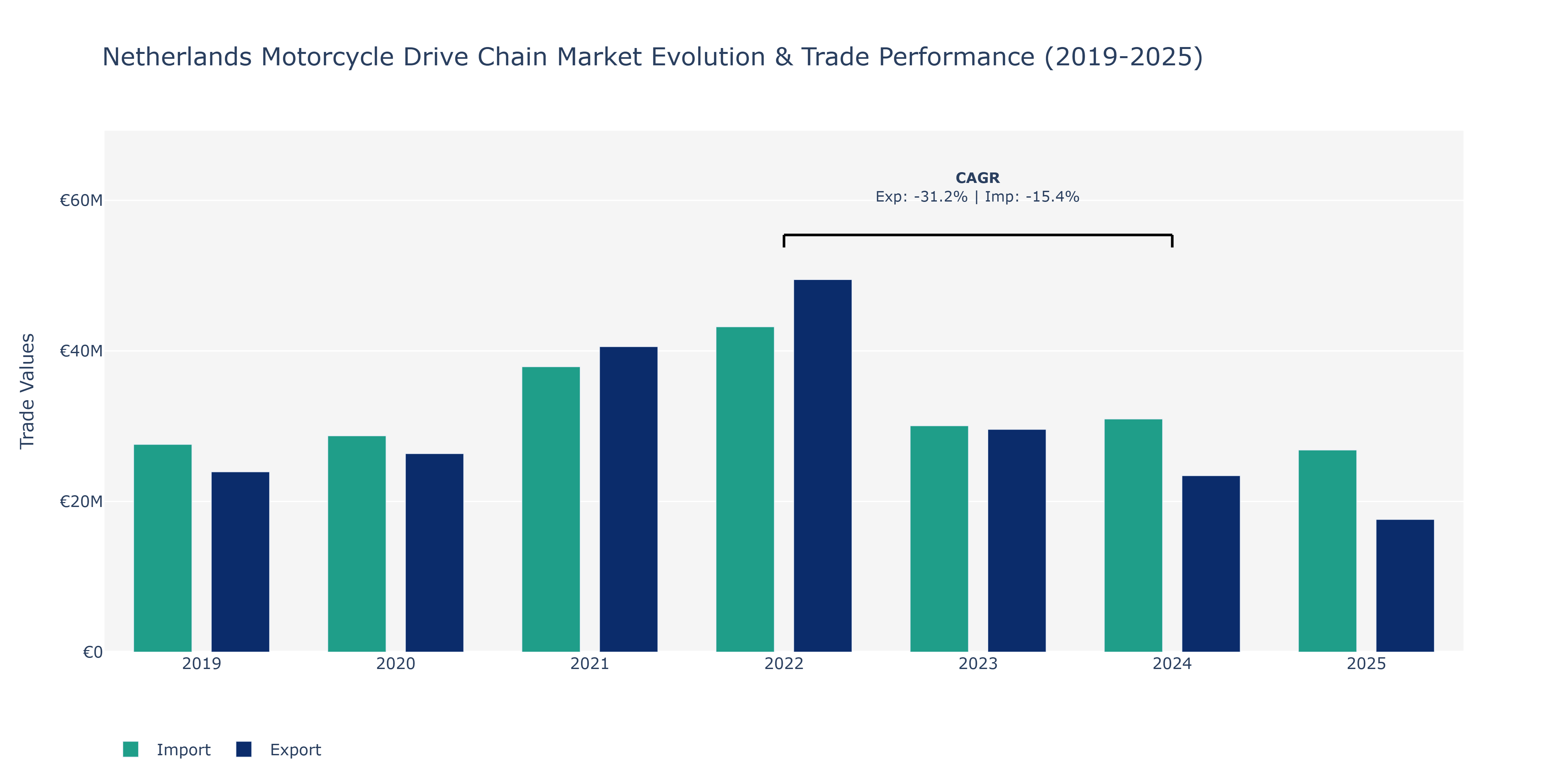 Netherlands Motorcycle Drive Chain Market: Production & Trade Performance (2019-2025)