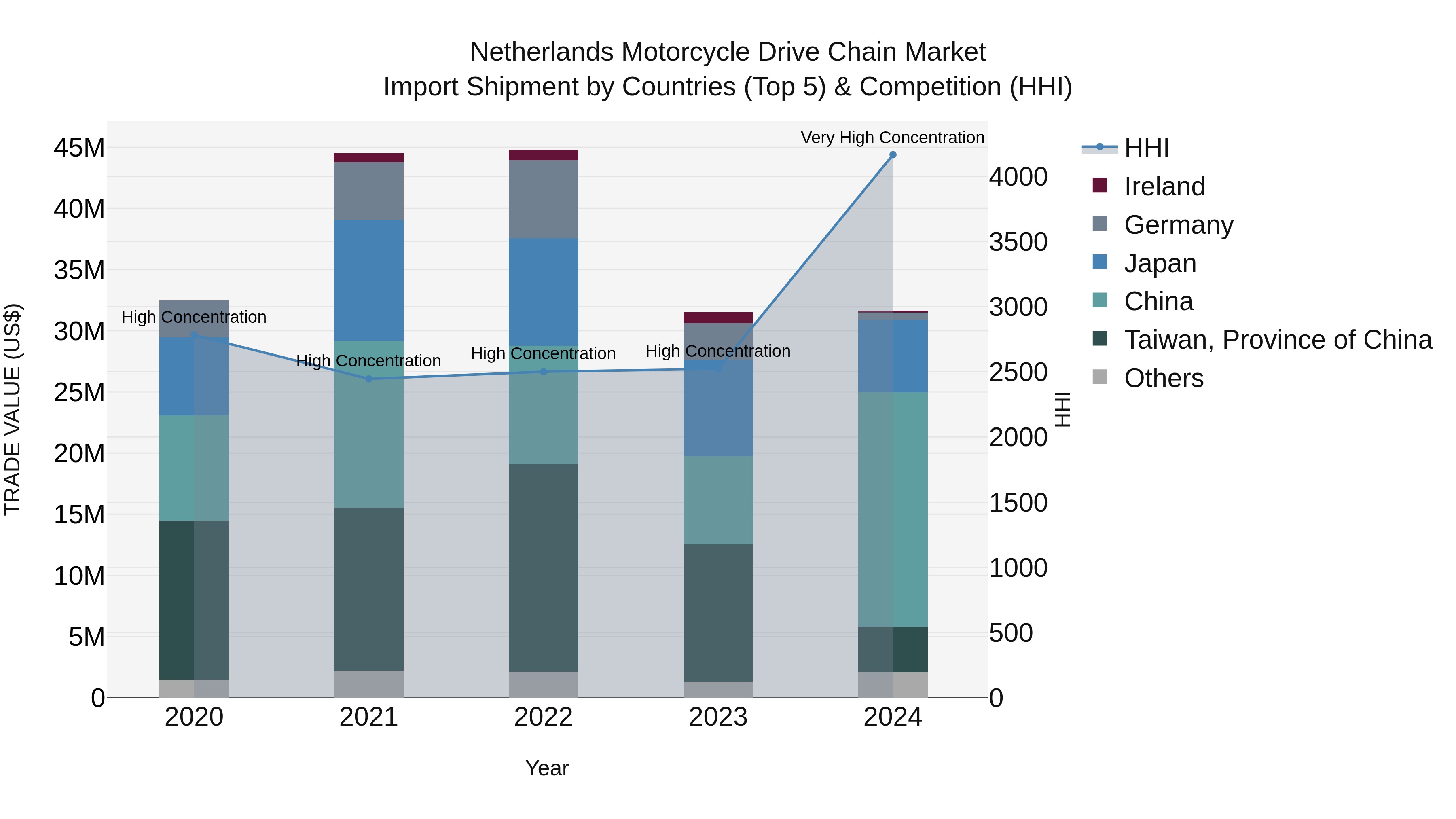 Netherlands Motorcycle Drive Chain Market Import Shipment by Countries (Top 5) & Competition (HHI)