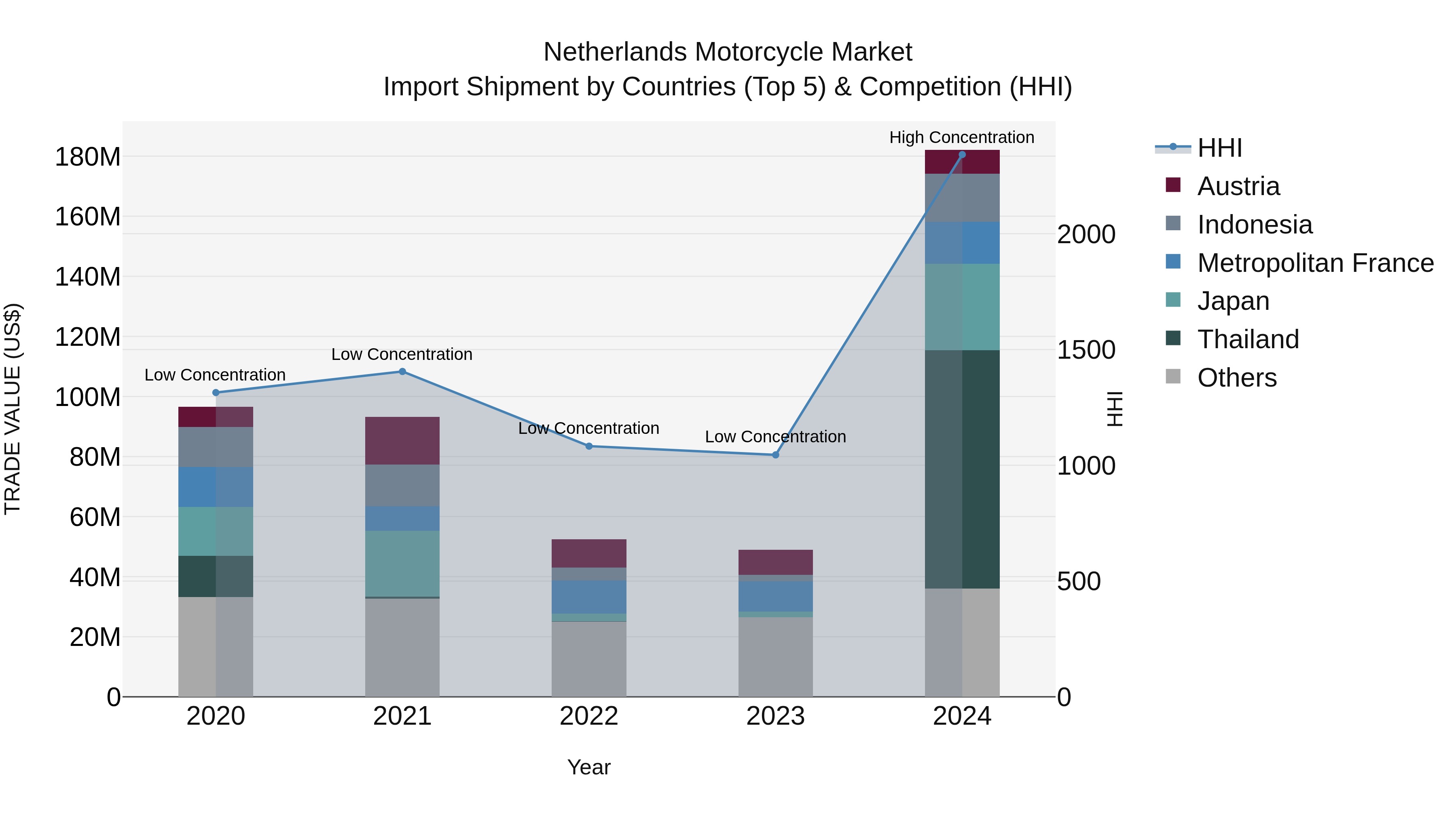 Netherlands Motorcycle Market Top 5 Importing Countries and Market Competition (HHI) Analysis