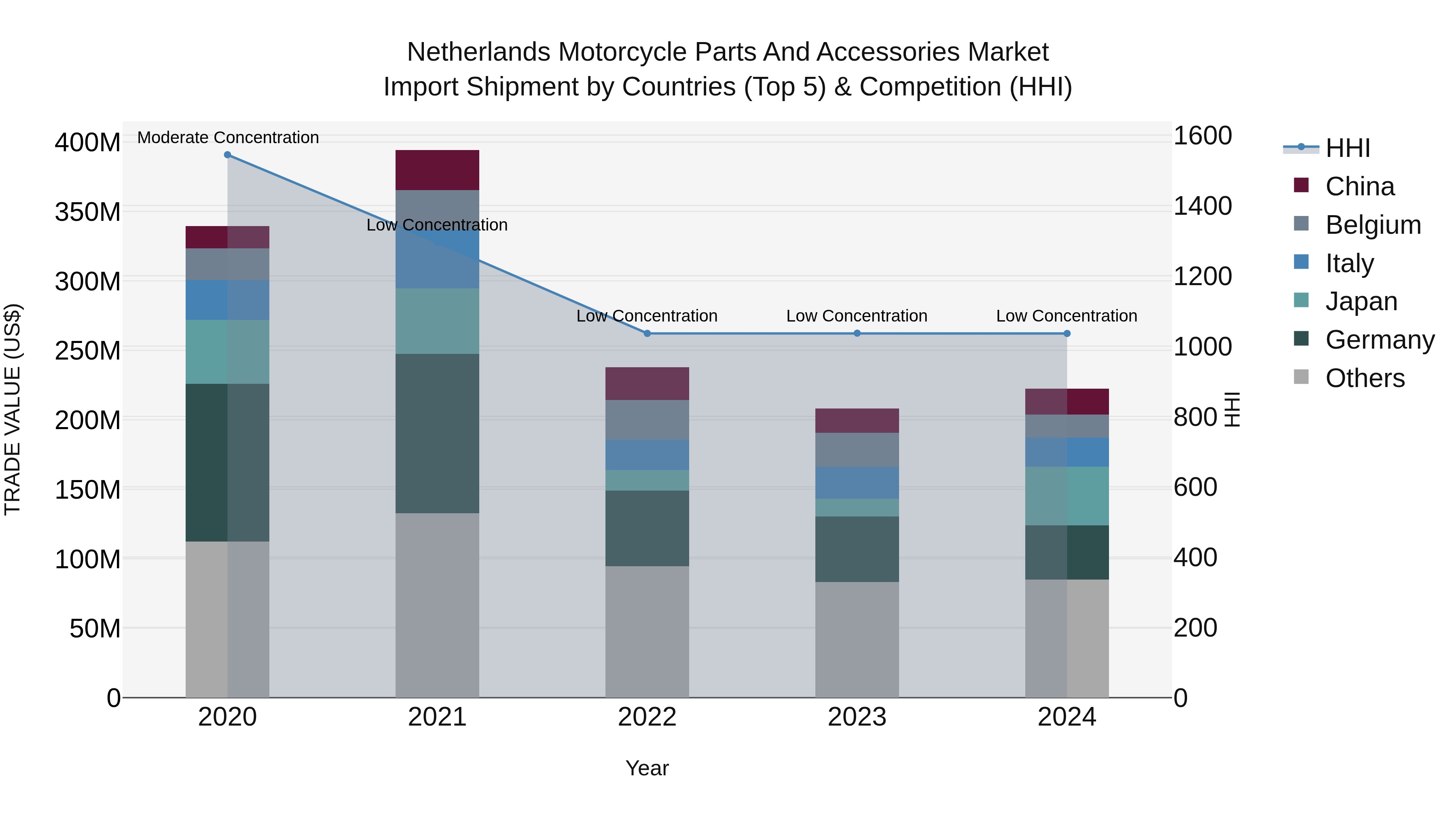 Netherlands Motorcycle Parts And Accessories Market Import Shipment by Countries (Top 5) & Competition (HHI)
