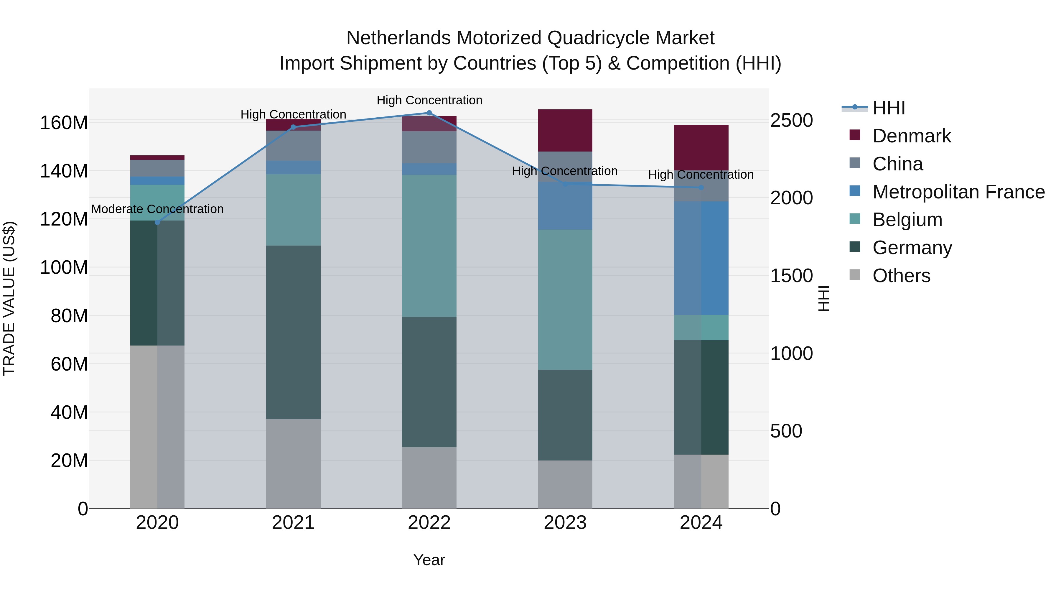 Netherlands Motorized Quadricycle Market Import Shipment by Countries (Top 5) & Competition (HHI)