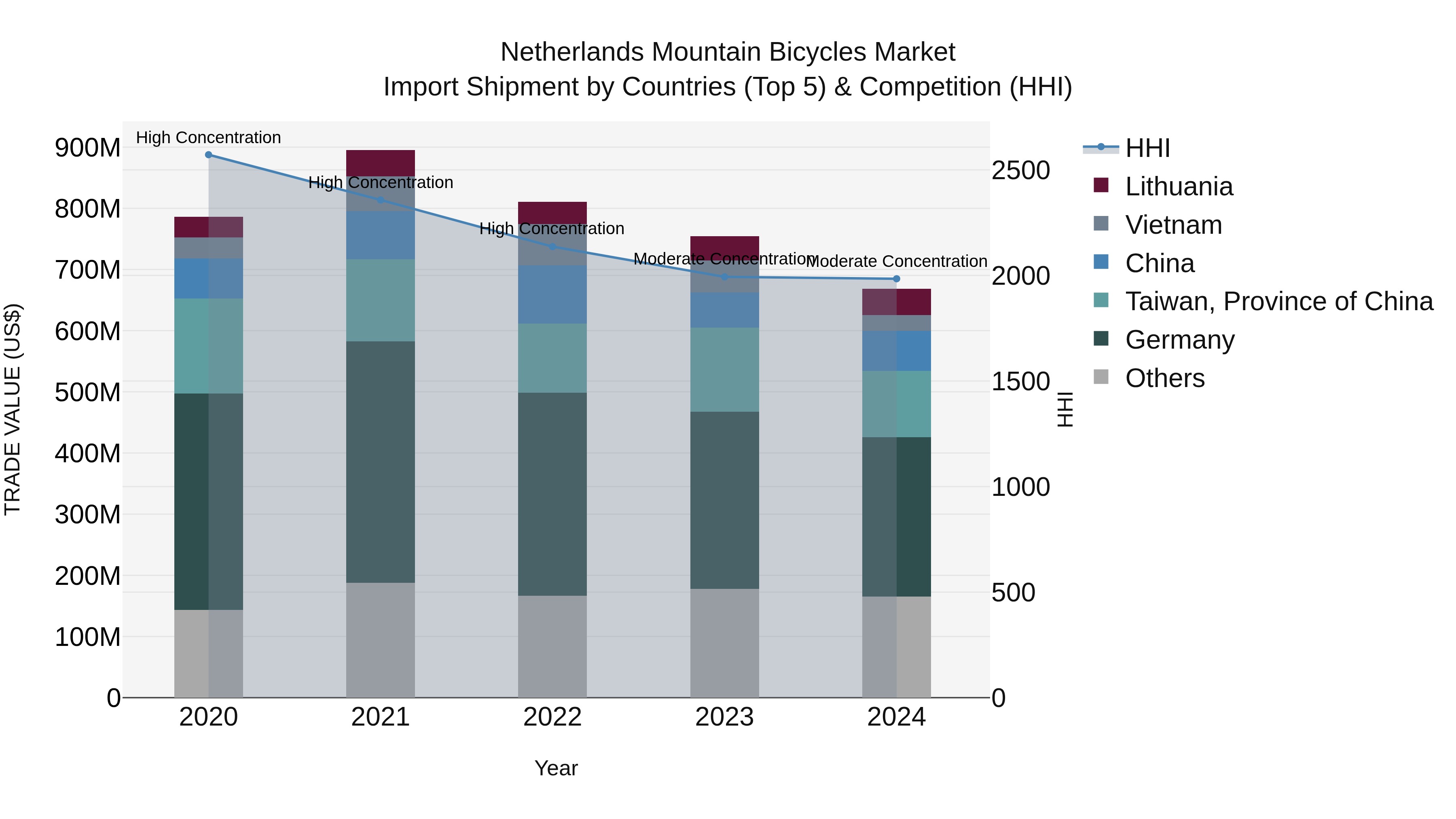 Netherlands Mountain Bicycles Market Import Shipment by Countries (Top 5) & Competition (HHI)