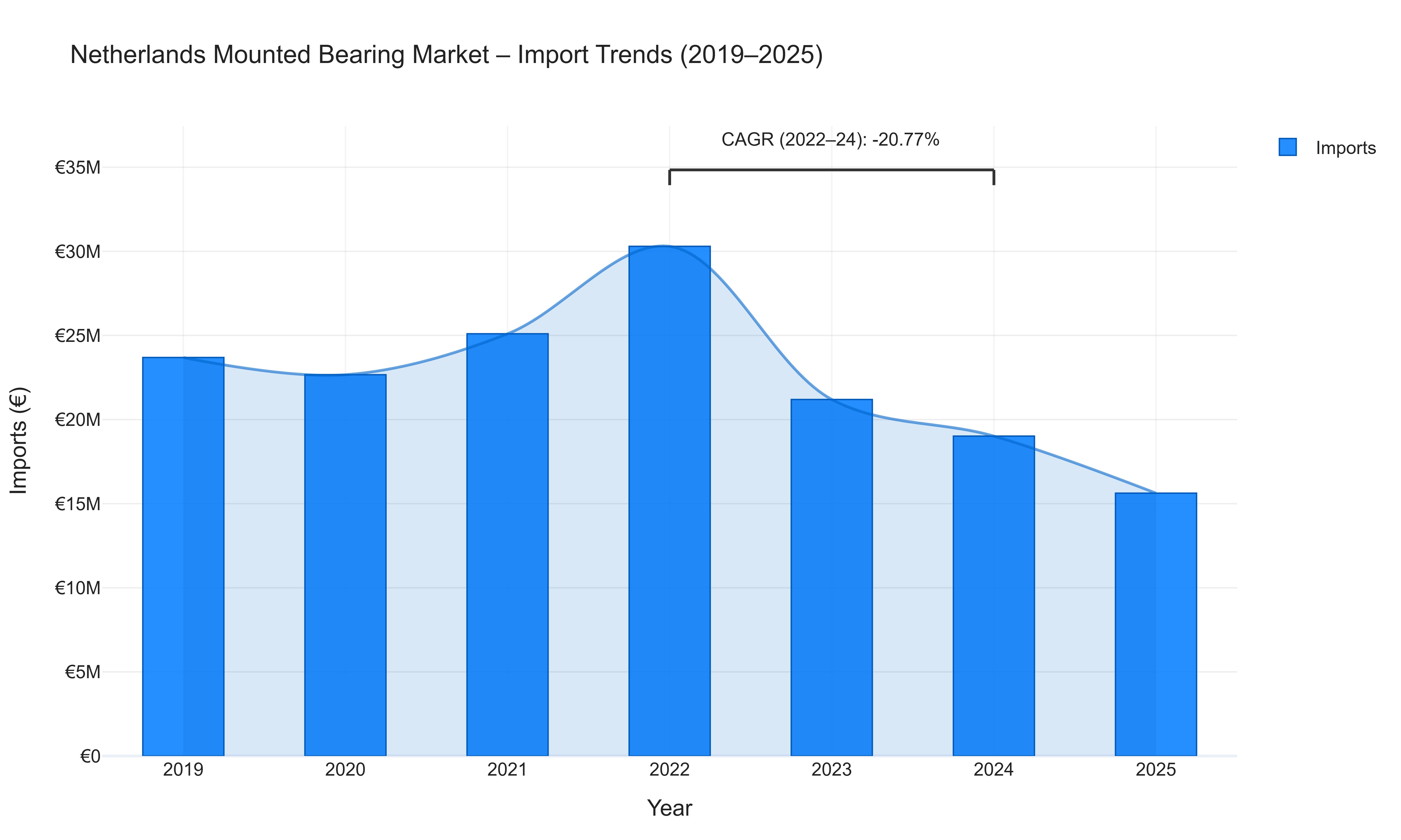 Netherlands Mounted Bearing Market - Import Trends (2019-2025)