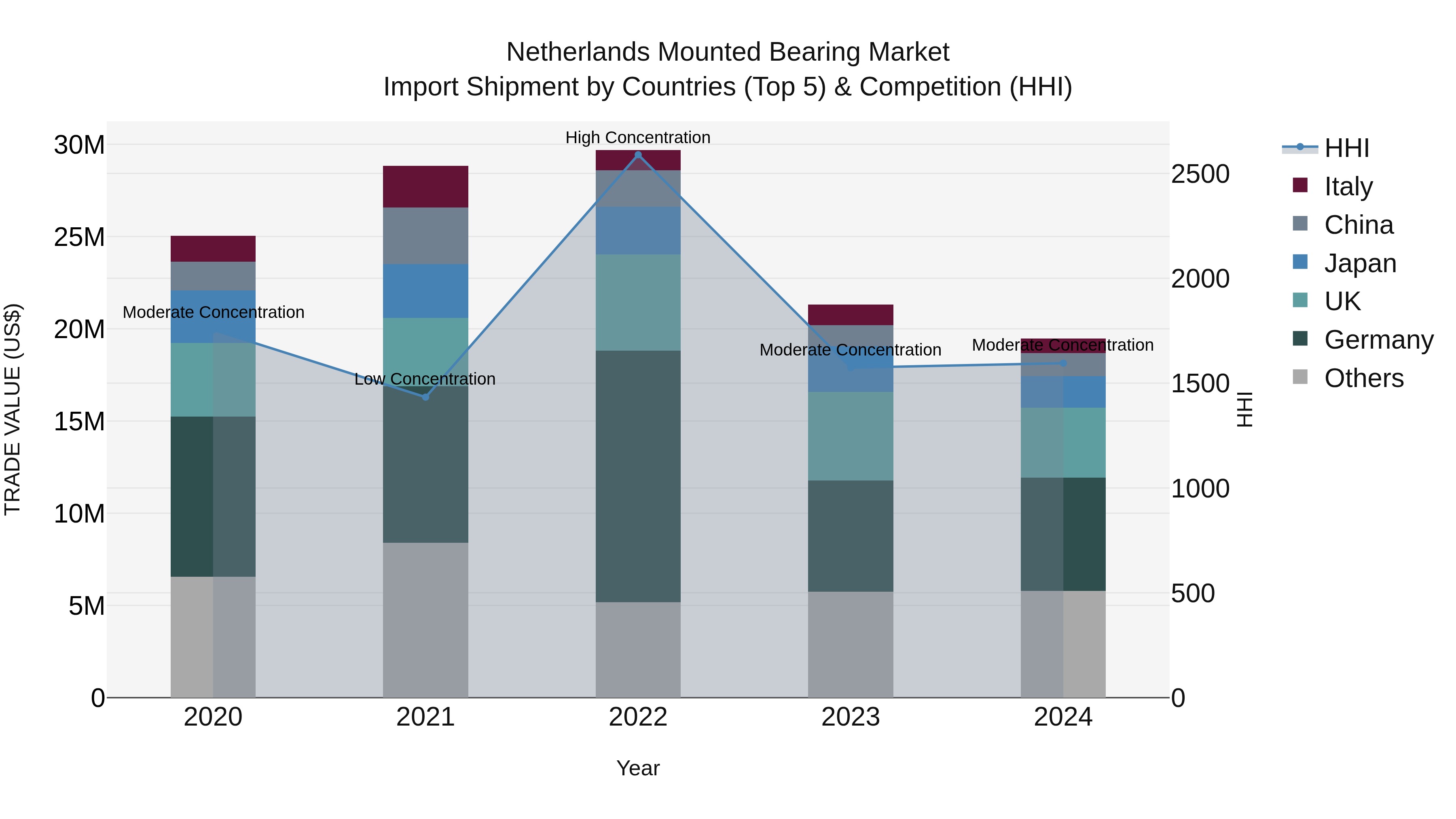 Netherlands Mounted Bearing Market Top 5 Importing Countries and Market Competition (HHI) Analysis