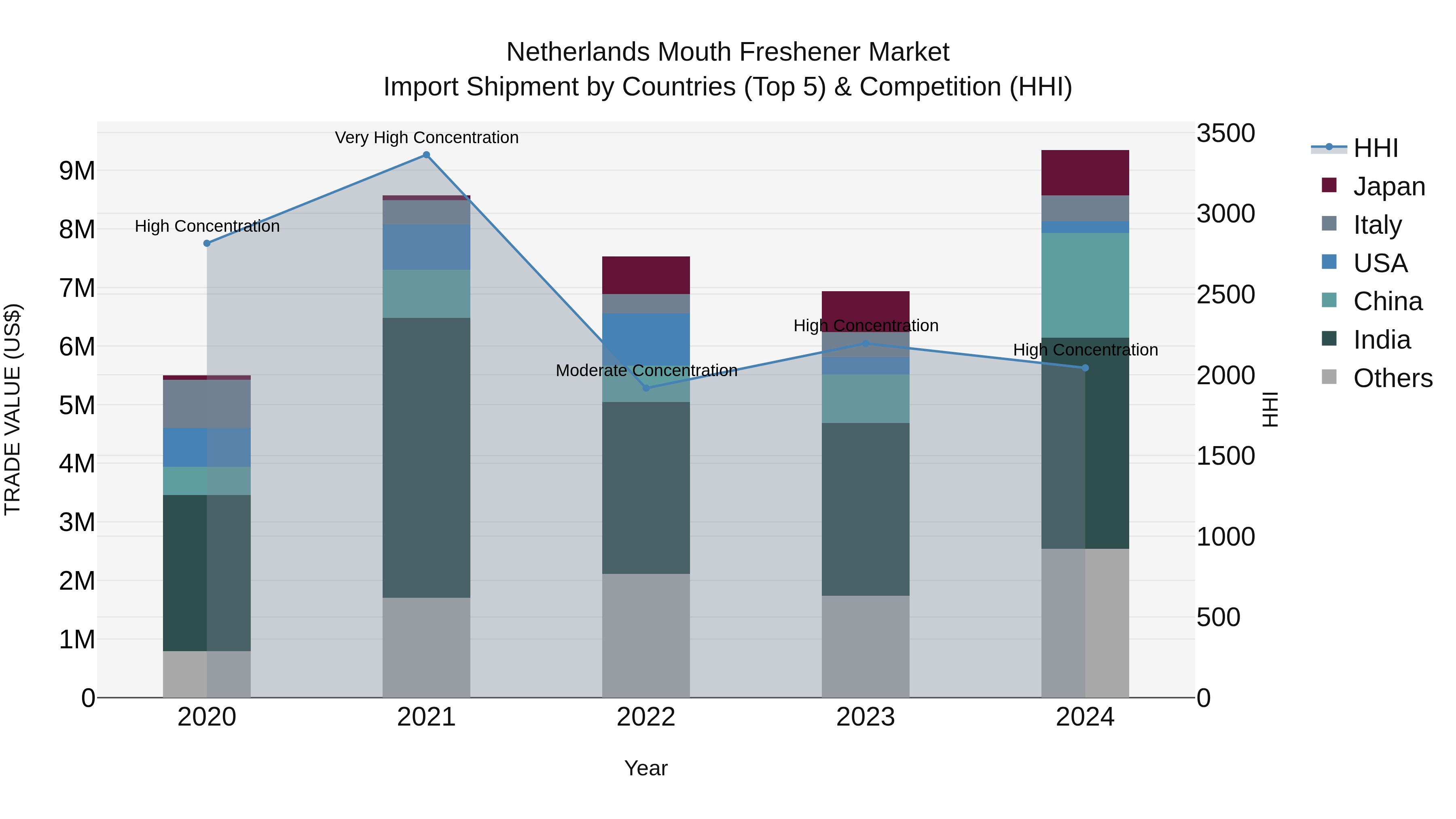 Netherlands Mouth Freshener Market Import Shipment by Countries (Top 5) & Competition (HHI)