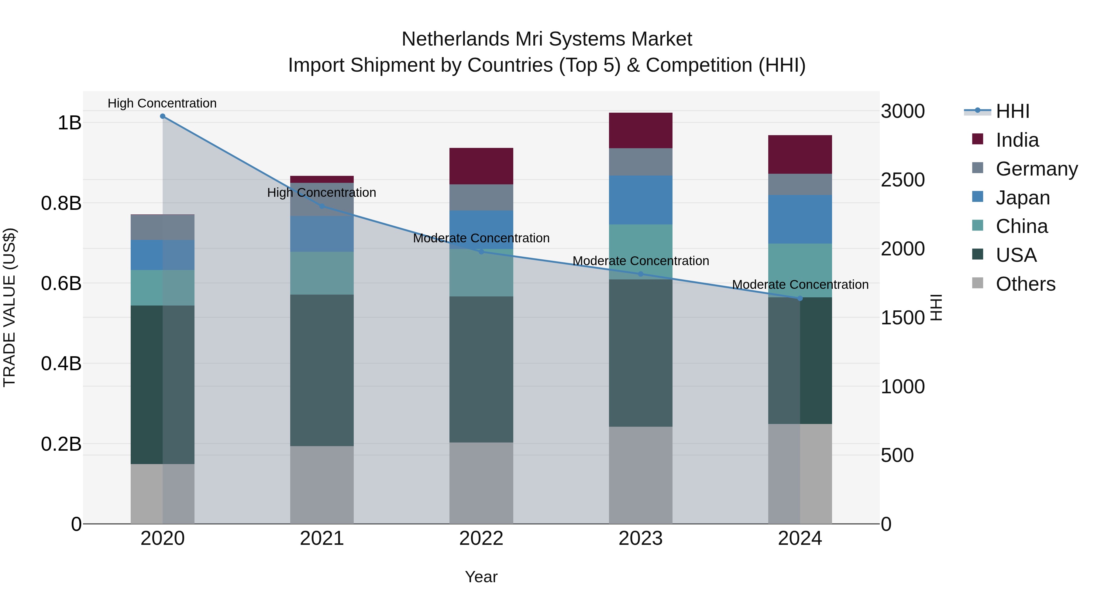 Netherlands Mri Systems Market Import Shipment by Countries (Top 5) & Competition (HHI)